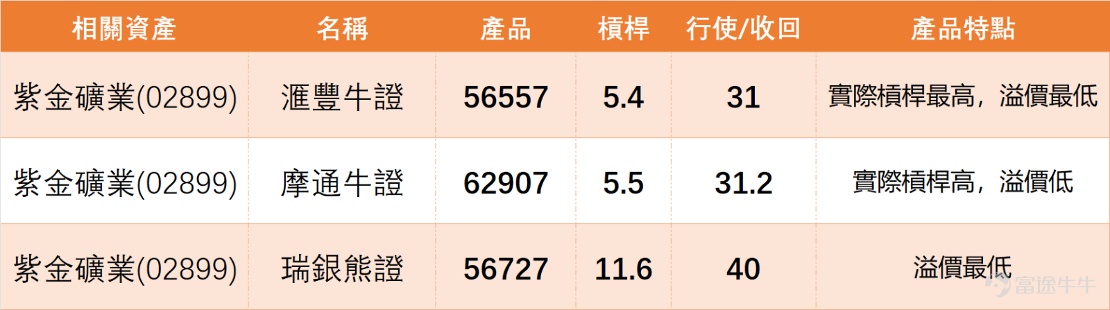 $紫金礦業 (02899.HK)$ 近期由31.66低位反彈後逐步回穩，現時重上5日線及10日線附近，短線走勢屬低位修復。 從黃金及有色金屬板塊來看，上日（20日）市場普遍溫和上揚。紫金礦業升1.37%， $招金礦業 (01818.HK)$ 漲2%， $中國黃金國際 (02099.HK)$ 及 $洛陽鉬業 (03993.HK)$ 亦錄得升幅。技術面上，板塊呈現「超買修正後反彈」的特徵：招金礦業在超買修正後出現反彈，顯示支撐有效；中國黃金國際處於高位整固。 相比之下，紫金礦業RSI 49（中性），技術信號為「中立」，其股價緊貼MA10（36.93元），顯示其修復力度溫和，尚未擺脫整理格局。這表明，紫金的低位修復並非孤立行情，而是處於板塊整體企穩但缺乏強力催化劑的環境中。若要突破37.45至38.73元阻力區，需借助業績或金價等外部因素打破目前的平衡。 不過，從投資者留言可見，市場對後市看法仍然相當分化，一方面有人期待尾市轉強、星期一反彈，亦有人關注美國減息預期對金屬價格的支持作用，反映市場仍然存在對資源股重新走強的憧憬；但另一方面，不少投資...