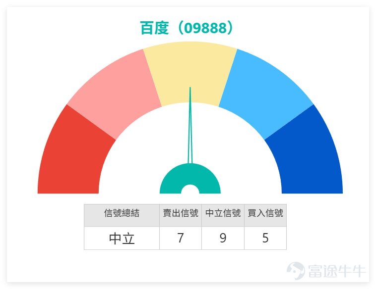 $百度集團-SW (09888.HK)$ 近期由102.8低位反彈後持續回升,現時重上多條短期平均線之上,短線走勢明顯偏強。 從互聯網科技板塊來看,上日(20日)主要個股普遍處於高位運行狀態。 $阿里巴巴-W (09988.HK)$ 與 $騰訊控股 (00700.HK)$ 技術面均呈現「強力賣出」信號,顯示超買壓力明顯; $網易-S (09999.HK)$ 接近超買,技術評級「中立」。 相比之下,百度雖反彈強勁,但其技術信號整體評級為「中立」,且多項指標提示「強力賣出」,反映其與同業一樣,短期已進入技術性高溫區。這表明,百度的強勢反彈並非獨立行情,而是處於板塊整體超買的環境中,投資者熱議的「130元」目標,需先化解板塊聯動的超買回調壓力,方能有效突破。 從投資者留言可見,市場氣氛整體仍然偏向樂觀,不少資金開始期待股價繼續上衝,甚至直接看向130元甚至更高位置;同時亦有部分投資者關注自己能否盡快回本,反映這一輪反彈已重新喚起市場參與度。不過,在氣氛轉熱的同時,高位戒心亦開始增加,有投資者提到星期五效應、大市調整,以及股價升勢雖然延續,但節...