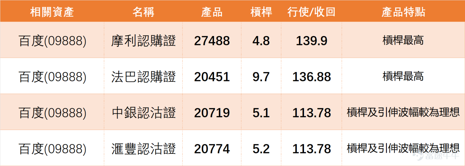 $百度集團-SW (09888.HK)$ 近期由102.8低位反彈後持續回升,現時重上多條短期平均線之上,短線走勢明顯偏強。 從互聯網科技板塊來看,上日(20日)主要個股普遍處於高位運行狀態。 $阿里巴巴-W (09988.HK)$ 與 $騰訊控股 (00700.HK)$ 技術面均呈現「強力賣出」信號,顯示超買壓力明顯; $網易-S (09999.HK)$ 接近超買,技術評級「中立」。 相比之下,百度雖反彈強勁,但其技術信號整體評級為「中立」,且多項指標提示「強力賣出」,反映其與同業一樣,短期已進入技術性高溫區。這表明,百度的強勢反彈並非獨立行情,而是處於板塊整體超買的環境中,投資者熱議的「130元」目標,需先化解板塊聯動的超買回調壓力,方能有效突破。 從投資者留言可見,市場氣氛整體仍然偏向樂觀,不少資金開始期待股價繼續上衝,甚至直接看向130元甚至更高位置;同時亦有部分投資者關注自己能否盡快回本,反映這一輪反彈已重新喚起市場參與度。不過,在氣氛轉熱的同時,高位戒心亦開始增加,有投資者提到星期五效應、大市調整,以及股價升勢雖然延續,但節...