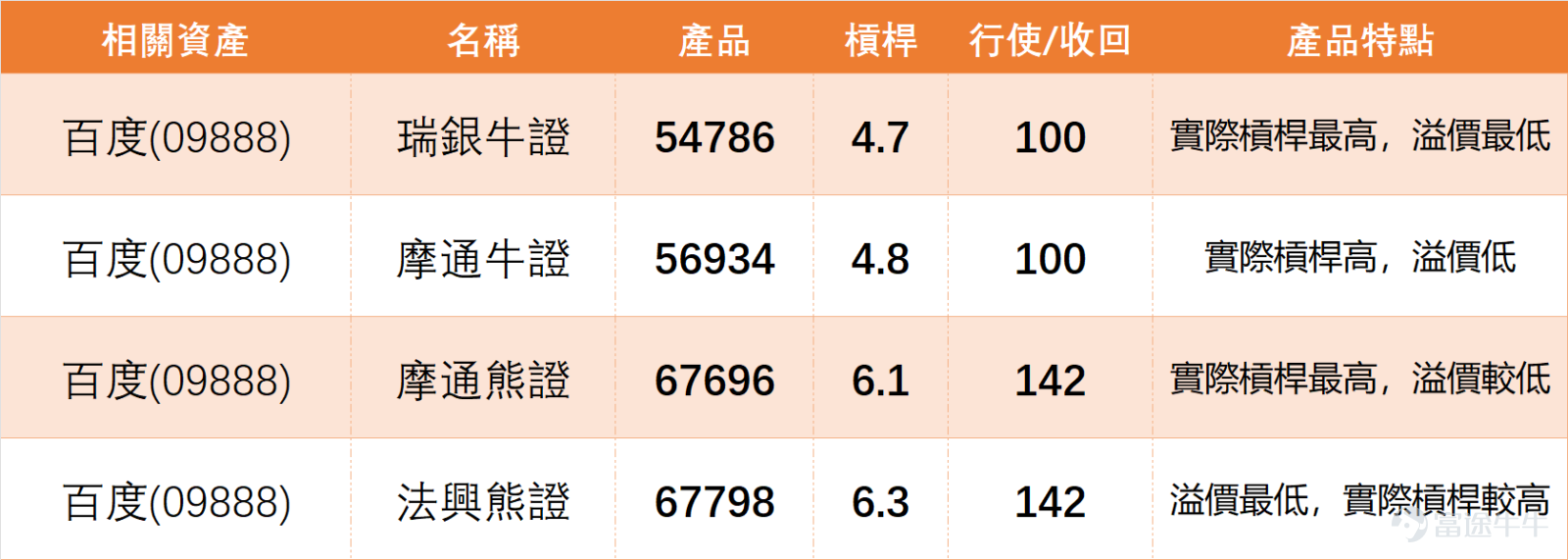 $百度集團-SW (09888.HK)$ 近期由102.8低位反彈後持續回升,現時重上多條短期平均線之上,短線走勢明顯偏強。 從互聯網科技板塊來看,上日(20日)主要個股普遍處於高位運行狀態。 $阿里巴巴-W (09988.HK)$ 與 $騰訊控股 (00700.HK)$ 技術面均呈現「強力賣出」信號,顯示超買壓力明顯; $網易-S (09999.HK)$ 接近超買,技術評級「中立」。 相比之下,百度雖反彈強勁,但其技術信號整體評級為「中立」,且多項指標提示「強力賣出」,反映其與同業一樣,短期已進入技術性高溫區。這表明,百度的強勢反彈並非獨立行情,而是處於板塊整體超買的環境中,投資者熱議的「130元」目標,需先化解板塊聯動的超買回調壓力,方能有效突破。 從投資者留言可見,市場氣氛整體仍然偏向樂觀,不少資金開始期待股價繼續上衝,甚至直接看向130元甚至更高位置;同時亦有部分投資者關注自己能否盡快回本,反映這一輪反彈已重新喚起市場參與度。不過,在氣氛轉熱的同時,高位戒心亦開始增加,有投資者提到星期五效應、大市調整,以及股價升勢雖然延續,但節...