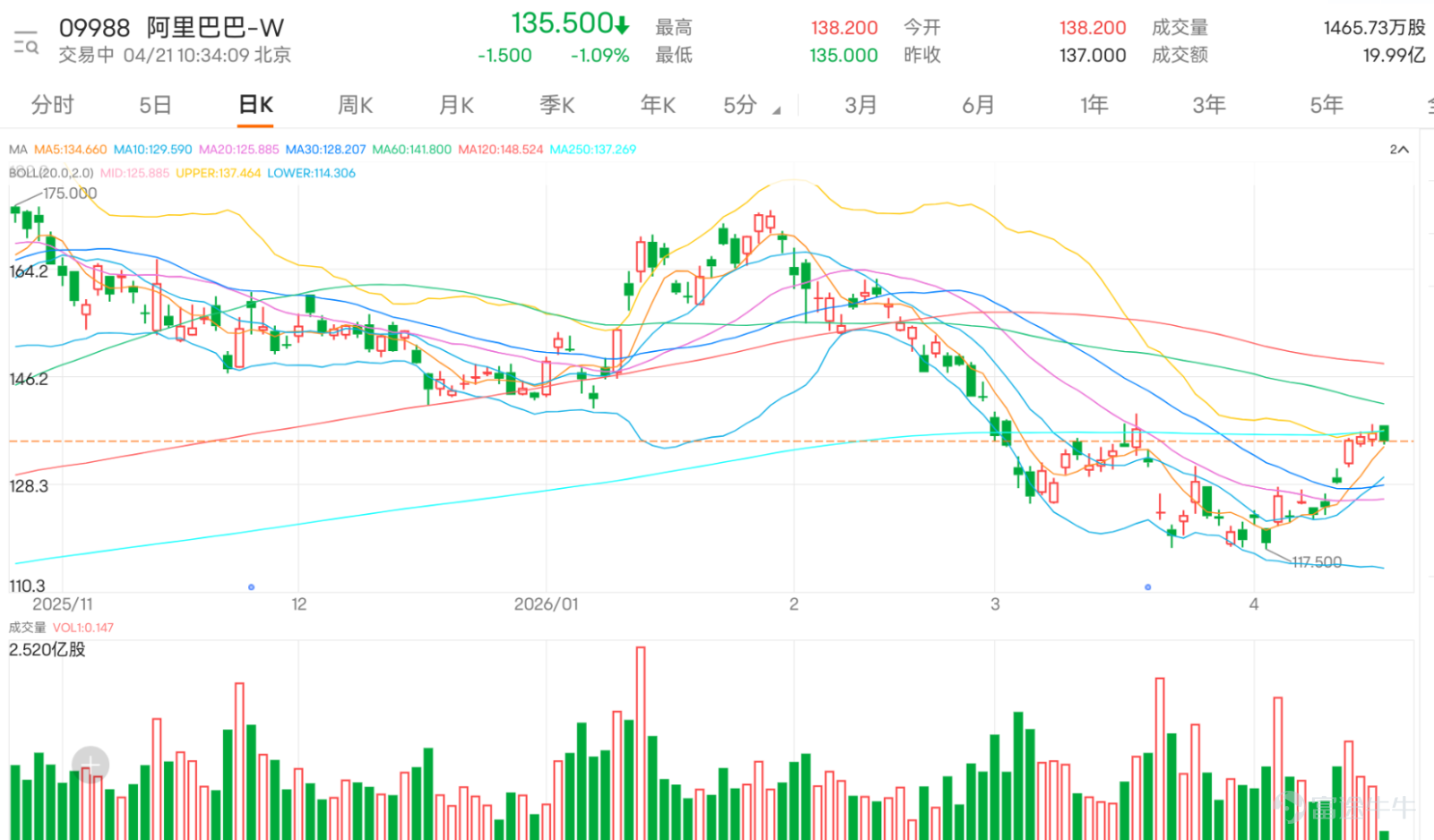 $阿里巴巴-W (09988.HK)$ 現價報135.500元，跌逾1%，早段股價在135-138.2元上落，短線走勢偏強。不過，股價目前已逼近136.797元至137.900元阻力區，加上相對強弱指數已升至74.658，反映短線動能雖強，但亦開始接近偏熱區，因此現階段再追入，需要留意高位整固壓力。 從留言可見，市場情緒整體偏向樂觀，但高位分歧亦明顯增加。一部分投資者對後市仍然相當有信心，認為股價有機會站穩140元，甚至進一步上望150元、160元以至更高水平，亦有人認為資金仍在場內，升勢未完。另一部分投資者則開始擔心股價高位回吐，認為短線已累積不少升幅，若大市再受外圍消息拖累，阿里巴巴亦可能先行回調，甚至有人選擇等待130元或更低位置再考慮部署。整體而言，市場氣氛雖然偏多，但已由單純看升，轉為關注高位能否企穩。 市場最常見的問題，主要集中在幾個方向。第一，股價今輪反彈能否真正升穿140元，打開更高上升空間。第二，現價附近是否仍適合追入，還是應等回調至130元附近再作部署。第三，市場亦關注基本面與消息面，包括資金投入、現金流、業務新動向及題材消...