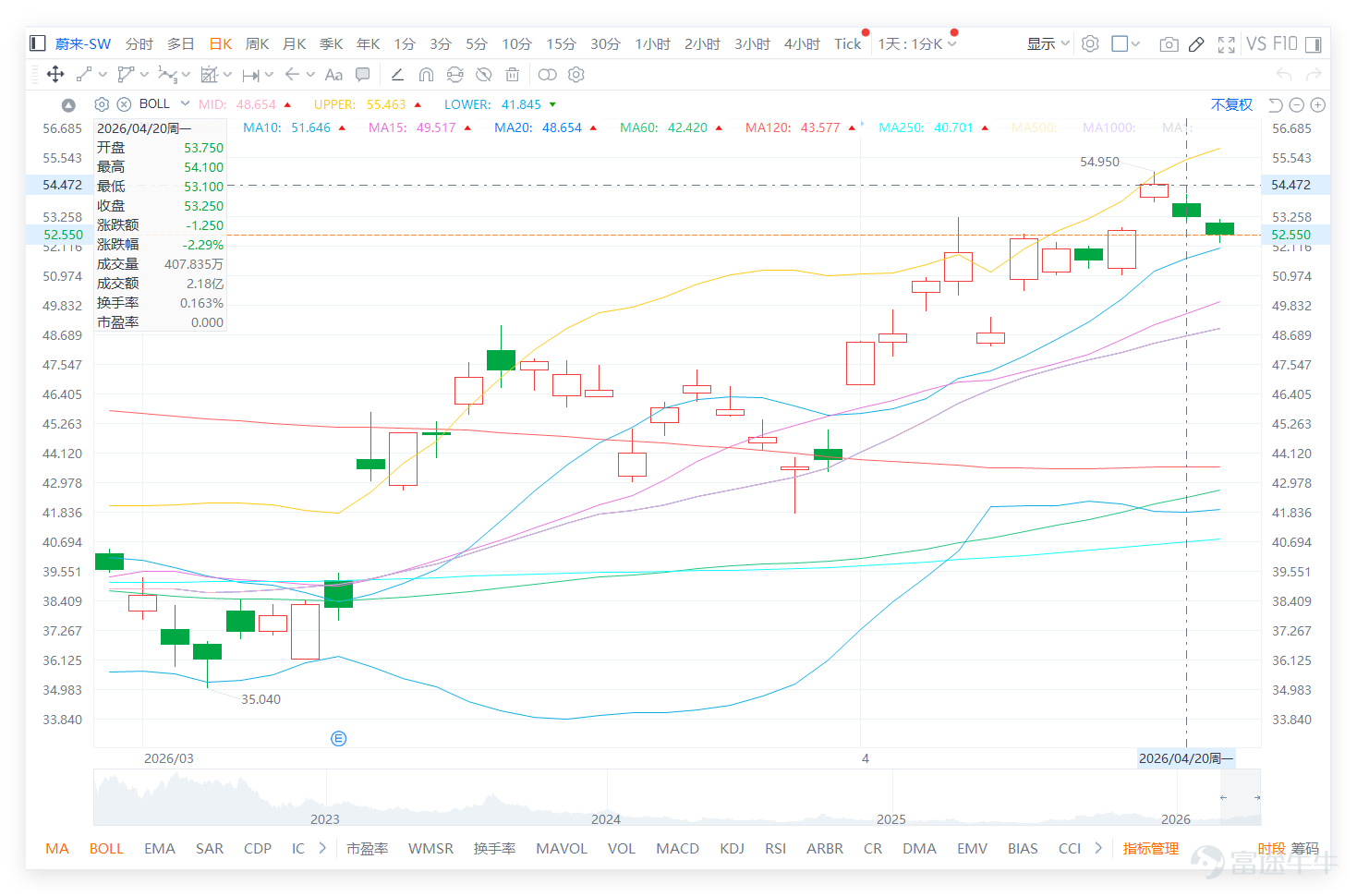 $NIO-SW (09866.HK)$ After rebounding from the recent low of 34.82, the stock price has continued to move higher and now stands firmly above multiple short-term moving averages, showing clear short-term strength. Looking at the new energy vehicle sector, there was a broad pullback in the market yesterday (April 20), with Nio down 2.29%, $BYD COMPANY (01211.HK)$ down 1.26%, while $LI AUTO-W (02015.HK)$ and $XPENG-W (09868.HK)$ remains in a consolidation phase. Technically, the sector exhibits characteristics of 'strong structure intact but under short-term pressure': Li Auto has strongly broken through previous highs, becoming the leading stock in the sector; BYD and $CATL (03750.HK)$ have retreated but remain supported by key moving averages. In contrast, Nio's stock price remains solidly above both short- and medium-term moving averages, but the RSI of around 68 indicates slight overbought conditions, suggesting that although upward momentum persists, it is approaching technical resistance. This indicates that Nio’s strong trend is unfolding amid the leadership of sector leader Li Auto and an unbroken overall trend. However, for Nio to break through the 54.95-55.46 resistance zone, substantial catalysts such as new vehicle delivery figures will be needed; otherwise, it could easily be affected by profit-taking sentiment across the sector. Investors’ discussion focuses mainly on the launch of new models, April delivery performance, potential stock price pullbacks, and Nio's position in the competitive landscape of the new energy vehicle market. Among these, news related to the L90 and L80 models has garnered the most attention, with many...