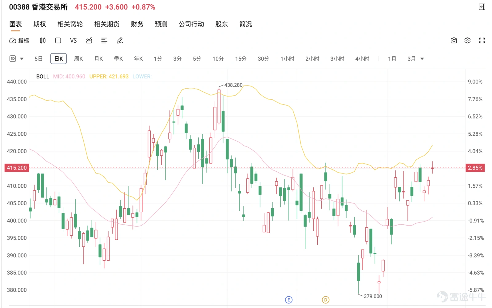 The Hong Kong Exchange has continued to recover from its low of $379.000, currently trading at $415.4 and moving back near several short-term moving averages, showing more stability in the short term. However, the stock price has not yet broken through the resistance zone between $417.000 and $419.819, meaning that overall it is still in a consolidation pattern following the rebound, and cannot be considered truly stronger. Technically, $410.520 is the short-term watershed. As long as the stock price can hold above this level, there is still a chance to challenge $417.000 in the short term, and if it breaks through further, it could test $419.819. Conversely, if it fails to hold above $410.520, one should watch out for the stock price potentially retreating to test support at $408.340. The Relative Strength Index (RSI) is at 60.994, indicating improved short-term momentum. The middle line of the Bollinger Bands is at $400.130, with the current price above it, reflecting greater stability compared to before. However, since the overhead resistance has not been broken, the risk-reward ratio remains neutral at this stage, making it more suitable to wait for confirmation of a breakout or monitor buying support near key support levels. From the comments, market sentiment appears to be mainly on the sidelines, leaning towards caution. Some investors believe that the Hong Kong Exchange’s trend is still relatively weak, with significant resistance above. Even after the rebound, it has not been enough to rebuild a strong image, so they are hesitant to chase the stock aggressively. Other comments reflect doubts about whether the Hong Kong Exchange can outperform the broader market or break free from its sideways grinding pattern, showing insufficient short-term confidence. However, some voices suggest that there is already decent buying support around $410. If it can hold steady, the trend may have room for further recovery.