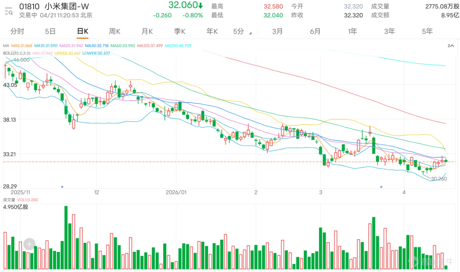 $小米集團-W (01810.HK)$ 今日走勢偏弱,盤中最高觸及32.58元,最低下探至32.04元,暂守20日均线(31.942元),整體仍偏向橫行整固格局。 從留言可見,市場情緒明顯分歧。一邊有投資者認為小米正在吸籌、築平台,甚至期待新一輪升浪展開,對後市看法偏向樂觀;另一邊亦有不少投資者對股價反覆、拉高低走、臨近尾段轉弱感到失望,甚至對中短期走勢持偏淡看法。整體而言,雖然樂觀聲音仍在,但市場信心未算一致,更多是多空拉鋸下的反覆觀望。 市場最常見的問題主要集中在幾個方向。第一,小米能否突破現水平,進一步上試35元、40元甚至更高位置。第二,現價是否適合追入,還是應等回調後再部署。第三,股價近來反覆震盪,到底是築底吸籌,還是反彈後再度受壓。另有部分投資者把焦點放在基本面,例如價格策略、汽車銷量、成本壓力以及回購等因素,反映市場並不只是看短線圖表,而是同時關注中期邏輯是否支持股價進一步上行。 技術上看,31.632元仍是短線分水嶺,只要股價能守穩其上,並進一步突破32.723元,短線仍有機會上試34.587元。相反,若失守31.6...