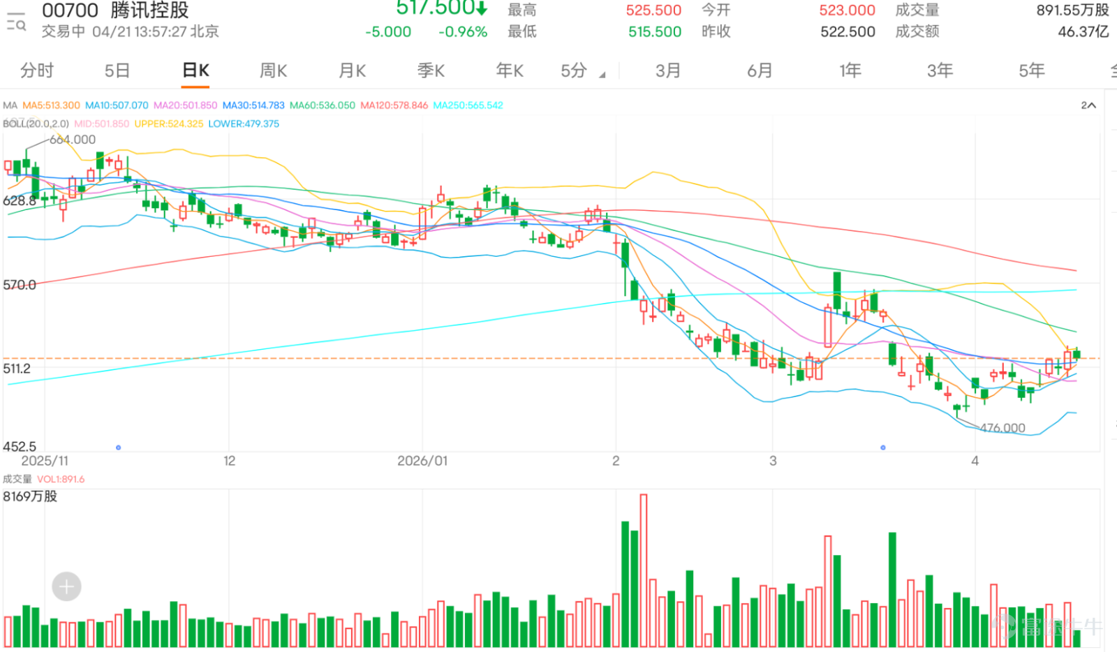 $TENCENT (00700.HK)$ Today, the market was locked in a tug-of-war, with the share price fluctuating between HK$515.5 and HK$525.5, showing no obvious directional breakout throughout the day. Notably, the share price consistently held above the key support level at the 30-day moving average (HK$514.8), indicating that the short-term trend remains in a relatively strong range. However, the share price has now approached the resistance zone of HK$523.552 to HK$526.500, and until it breaks through, the overall trend still reflects a consolidation pattern following the rebound, without fully opening up a new upward trajectory. From the comments, market sentiment leans optimistic overall but is mixed with some caution. Many investors have started to consider whether there are still opportunities to enter, while others are hoping for the share price to test higher levels such as HK$530, HK$550, or even beyond, reflecting an improvement in market sentiment compared to before. On the other hand, some comments express concerns about market volatility, southbound capital offloading at highs, recurring negotiation news, and even the possibility of the share price retreating from its peak, indicating that although the market sentiment has turned slightly bullish, caution towards short-term fluctuations remains. The most common questions in the market currently focus on a few directions. First, whether it is still suitable to chase at the current price or wait for a pullback to around HK$508 before deploying. Second, whether Tencent can successfully break through the resistance zone of HK$523.552 to HK$526.500 and further challenge levels above HK$530. Third, the market also pays attention to whether external news, capital flows, and thematic factors will continue to support the share price, extending this rebound. Overall, this reflects that although market sentiment has warmed, the focus still revolves around whether a breakthrough will happen, rather than confirming a full-scale uptrend.