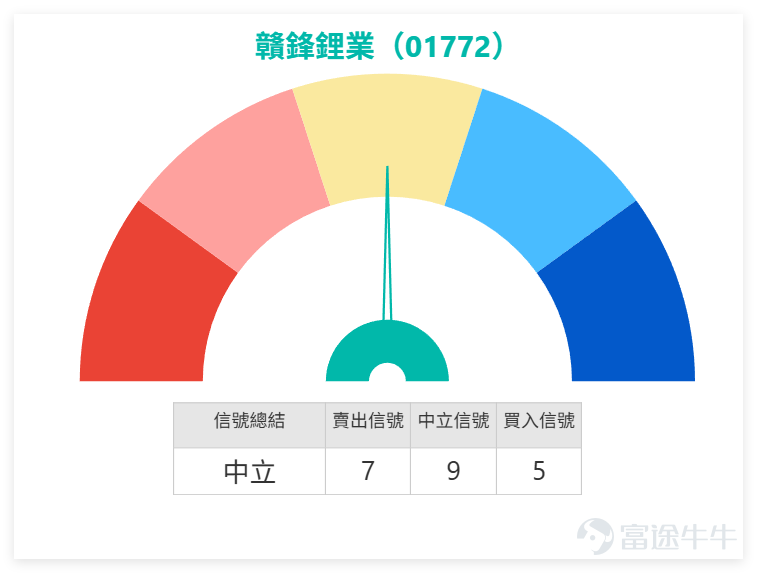 $贛鋒鋰業 (01772.HK)$ 由53.2低位反彈後持續上升，上日（21日）全日收報80.4，仍然企穩多條短期及中期平均線之上，整體結構未算轉弱，短線走勢仍然偏強。不過，股價由高位87.5回落後，現時已進入整固階段，並在80元附近反覆，上方83.6至87.5區域仍屬明顯阻力帶，反映升勢雖未破壞，但短線動能已有放緩跡象。 從鋰電及材料板塊來看，上日 $寧德時代 (03750.HK)$ 收市價736元，技術信號為「賣出」，顯示其雖處於超買區域，但短期回調壓力已累積。與此同時，贛鋒鋰業收市價80.40元，技術評級「中立」，RSI達71，已進入極度超買區域，回調風險升高。其他同業如 $天能動力 (00819.HK)$ 、 $洛陽鉬業 (03993.HK)$ 、 $江西銅業股份 (00358.HK)$ 亦均獲「賣出」信號，反映板塊整體技術面偏空。 這表明，贛鋒雖維持多頭排列，但其短期調整壓力與板塊整體的技術性賣壓同步升溫，尤其在80元關口附近整固時，更易受同業拖累。投資者關注的「跑輸同業」現象，其技術根源便在於此極度高溫的技術狀態與板塊...