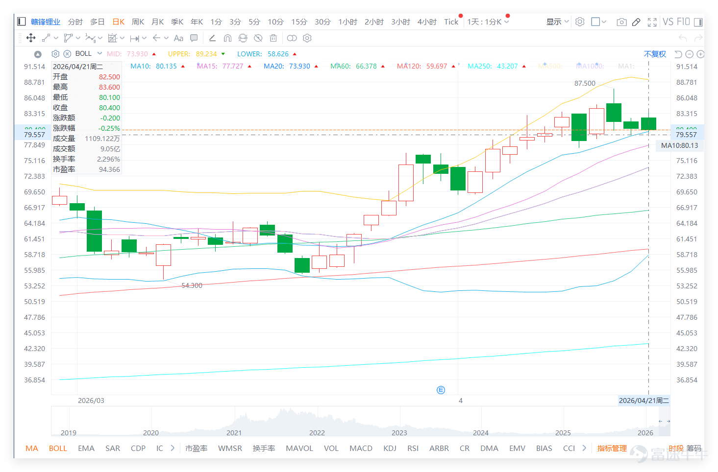 $贛鋒鋰業 (01772.HK)$ 由53.2低位反彈後持續上升，上日（21日）全日收報80.4，仍然企穩多條短期及中期平均線之上，整體結構未算轉弱，短線走勢仍然偏強。不過，股價由高位87.5回落後，現時已進入整固階段，並在80元附近反覆，上方83.6至87.5區域仍屬明顯阻力帶，反映升勢雖未破壞，但短線動能已有放緩跡象。 從鋰電及材料板塊來看，上日 $寧德時代 (03750.HK)$ 收市價736元，技術信號為「賣出」，顯示其雖處於超買區域，但短期回調壓力已累積。與此同時，贛鋒鋰業收市價80.40元，技術評級「中立」，RSI達71，已進入極度超買區域，回調風險升高。其他同業如 $天能動力 (00819.HK)$ 、 $洛陽鉬業 (03993.HK)$ 、 $江西銅業股份 (00358.HK)$ 亦均獲「賣出」信號，反映板塊整體技術面偏空。 這表明，贛鋒雖維持多頭排列，但其短期調整壓力與板塊整體的技術性賣壓同步升溫，尤其在80元關口附近整固時，更易受同業拖累。投資者關注的「跑輸同業」現象，其技術根源便在於此極度高溫的技術狀態與板塊...