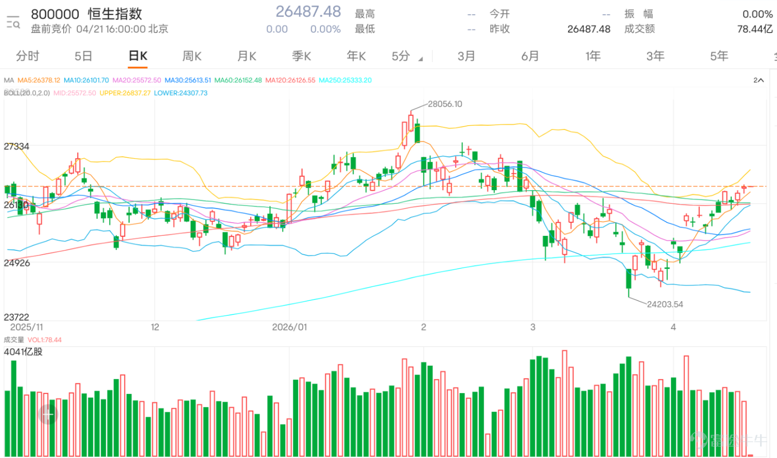 $恒生指數 (800000.HK)$ 近日由24203.54低位持續反彈，現價26487.48，已重上多條短期及中期平均線之上，短線走勢明顯轉強。不過，指數現時已逼近26529.49阻力位，同時貼近保歷加通道上軌，代表升勢雖然仍在延續，但高位阻力亦開始增加，短線再向上衝的難度正在上升。   從留言可見，市場整體情緒偏向樂觀，較多投資者開始預期恒指上試26600點、27000點，亦有人認為現時仍屬牛市上車機會，反映資金情緒明顯轉暖。不過，另一邊亦有不少留言開始關注高位十字星、尾市異動、會否突然插水，以及美股因素會否影響翌日開市，顯示雖然看好氣氛升溫，但高位戒心仍然存在，並非一面倒亢奮。   市場現時最常見的問題，主要集中在三方面。第一，是26529.49至26600點一帶能否有效突破；第二，是若突破後可否進一步上試26709.90甚至27000點；第三，是現水平應否追入，還是等回調再部署。技術上看，若恒指能企穩26342.02，並進一步突破26529.49，短線有機會上試26709.90，屆時市場對27000點的預期會再升溫。...