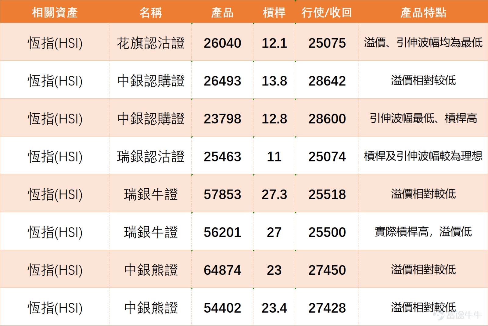 $恒生指數 (800000.HK)$ 近日由24203.54低位持續反彈，現價26487.48，已重上多條短期及中期平均線之上，短線走勢明顯轉強。不過，指數現時已逼近26529.49阻力位，同時貼近保歷加通道上軌，代表升勢雖然仍在延續，但高位阻力亦開始增加，短線再向上衝的難度正在上升。   從留言可見，市場整體情緒偏向樂觀，較多投資者開始預期恒指上試26600點、27000點，亦有人認為現時仍屬牛市上車機會，反映資金情緒明顯轉暖。不過，另一邊亦有不少留言開始關注高位十字星、尾市異動、會否突然插水，以及美股因素會否影響翌日開市，顯示雖然看好氣氛升溫，但高位戒心仍然存在，並非一面倒亢奮。   市場現時最常見的問題，主要集中在三方面。第一，是26529.49至26600點一帶能否有效突破；第二，是若突破後可否進一步上試26709.90甚至27000點；第三，是現水平應否追入，還是等回調再部署。技術上看，若恒指能企穩26342.02，並進一步突破26529.49，短線有機會上試26709.90，屆時市場對27000點的預期會再升溫。...