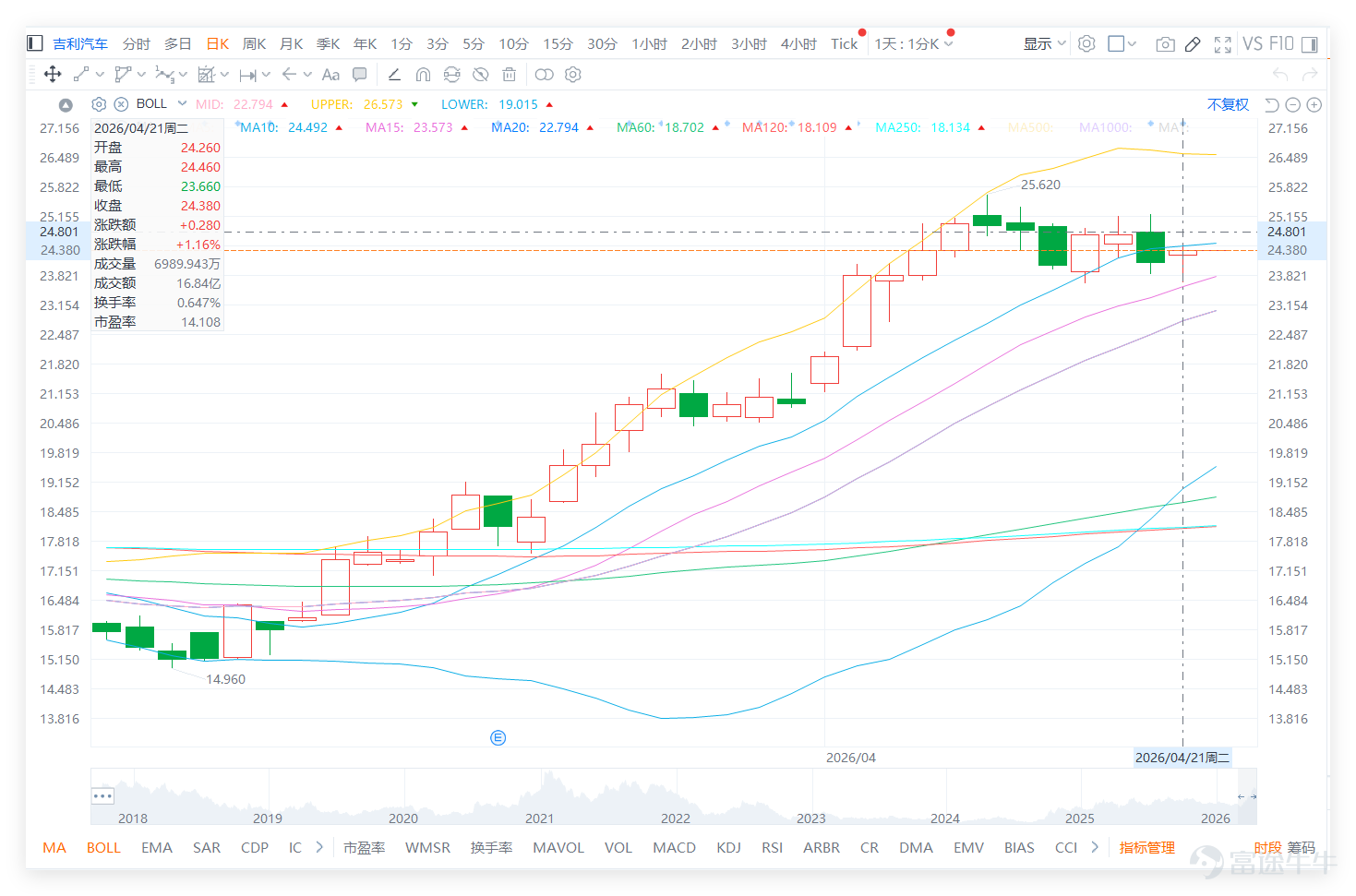 $GEELY AUTO (00175.HK)$ Continuing upward after rebounding from the low of 14.96, Geely Auto closed at 24.38 yesterday (the 21st), standing firmly above multiple short-term and medium-term moving averages, with an overall trend still leaning bullish. The current share price is approaching the previous high of 24.46 while nearing the upper Bollinger Band, indicating that although the uptrend remains intact, resistance above is starting to build. Before a further short-term rise, the likelihood of consolidation near the highs is increasing. Looking at the automobile manufacturing and new energy vehicle sectors, market movements were mixed yesterday (the 21st). Geely Auto rose by 1.16%, $GWMOTOR (02333.HK)$ rose by 1.36%, while $LI AUTO-W (02015.HK)$ 、 $BYD COMPANY (01211.HK)$ 、 $XPENG-W (09868.HK)$ 、 $NIO-SW (09866.HK)$ recorded declines. Technical signals show divergence: Geely’s RSI has reached 70 (extremely overbought), with a technical rating of 'Sell,' making it the riskiest target within the sector. XPeng and Great Wall received 'Buy' signals, showing their relatively stable short-term structures. Notably, despite Geely's rising stock price, its RSI is much higher than its peers (XPeng RSI about 51, Great Wall RSI about 54), meaning its short-term overbought condition is extremely pronounced compared to the rest of the sector, contrasting with the profit-taking pressure faced by peers. This indicates that Geely’s strong momentum...