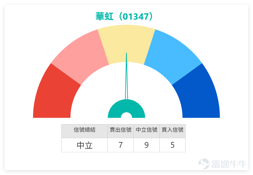 $華虹半導體 (01347.HK)$ 近日走勢持續改善，股價由77.4低位反彈後穩步回升，上日（21日）全日收報95.4，已重上多條短期平均線之上，短線結構明顯轉強。上日股價已逼近95.9短線高位，同時貼近保歷加通道上軌，反映升勢仍在，但亦顯示上方阻力開始增加，短線再向上推進前，市場對能否突破會特別敏感。 從半導體，集成電路板塊來看，上日（21日）市場普遍上漲， $上海復旦 (01385.HK)$ 漲2.00%，華虹半導體漲1.01%， $中芯國際 (00981.HK)$ 漲0.50%，僅 $時代電氣 (03898.HK)$ 微跌。然而，技術信號呈現分化：儘管股價上揚，華虹半導體與上海復旦的技術信號均為「中立」且附帶「強力賣出」的震盪指標信號，顯示短期漲幅已累積明顯的獲利了結壓力。 相比之下，中芯國際技術面中性偏多，時代電氣獲得「買入」信號。值得注意的是，華虹股價正挑戰MA60（約95.46元）關鍵阻力，其技術結構與上海復旦相似，均處於反彈後遇壓的臨界點。 這表明，華虹的轉強上攻是在板塊整體情緒改善，但個股技術面已隱現賣壓的環境中進行，其能否突破95...