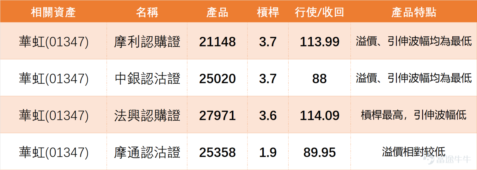 $華虹半導體 (01347.HK)$ 近日走勢持續改善，股價由77.4低位反彈後穩步回升，上日（21日）全日收報95.4，已重上多條短期平均線之上，短線結構明顯轉強。上日股價已逼近95.9短線高位，同時貼近保歷加通道上軌，反映升勢仍在，但亦顯示上方阻力開始增加，短線再向上推進前，市場對能否突破會特別敏感。 從半導體，集成電路板塊來看，上日（21日）市場普遍上漲， $上海復旦 (01385.HK)$ 漲2.00%，華虹半導體漲1.01%， $中芯國際 (00981.HK)$ 漲0.50%，僅 $時代電氣 (03898.HK)$ 微跌。然而，技術信號呈現分化：儘管股價上揚，華虹半導體與上海復旦的技術信號均為「中立」且附帶「強力賣出」的震盪指標信號，顯示短期漲幅已累積明顯的獲利了結壓力。 相比之下，中芯國際技術面中性偏多，時代電氣獲得「買入」信號。值得注意的是，華虹股價正挑戰MA60（約95.46元）關鍵阻力，其技術結構與上海復旦相似，均處於反彈後遇壓的臨界點。 這表明，華虹的轉強上攻是在板塊整體情緒改善，但個股技術面已隱現賣壓的環境中進行，其能否突破95...