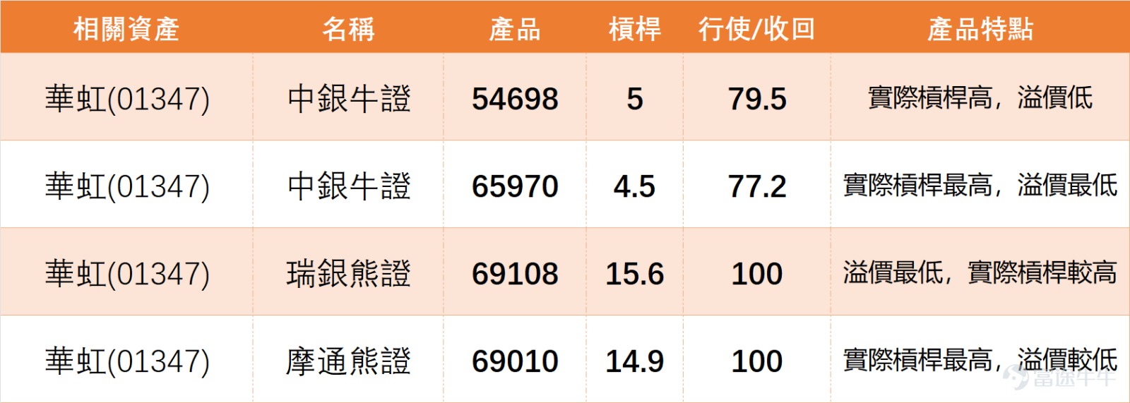 $華虹半導體 (01347.HK)$ 近日走勢持續改善，股價由77.4低位反彈後穩步回升，上日（21日）全日收報95.4，已重上多條短期平均線之上，短線結構明顯轉強。上日股價已逼近95.9短線高位，同時貼近保歷加通道上軌，反映升勢仍在，但亦顯示上方阻力開始增加，短線再向上推進前，市場對能否突破會特別敏感。 從半導體，集成電路板塊來看，上日（21日）市場普遍上漲， $上海復旦 (01385.HK)$ 漲2.00%，華虹半導體漲1.01%， $中芯國際 (00981.HK)$ 漲0.50%，僅 $時代電氣 (03898.HK)$ 微跌。然而，技術信號呈現分化：儘管股價上揚，華虹半導體與上海復旦的技術信號均為「中立」且附帶「強力賣出」的震盪指標信號，顯示短期漲幅已累積明顯的獲利了結壓力。 相比之下，中芯國際技術面中性偏多，時代電氣獲得「買入」信號。值得注意的是，華虹股價正挑戰MA60（約95.46元）關鍵阻力，其技術結構與上海復旦相似，均處於反彈後遇壓的臨界點。 這表明，華虹的轉強上攻是在板塊整體情緒改善，但個股技術面已隱現賣壓的環境中進行，其能否突破95...