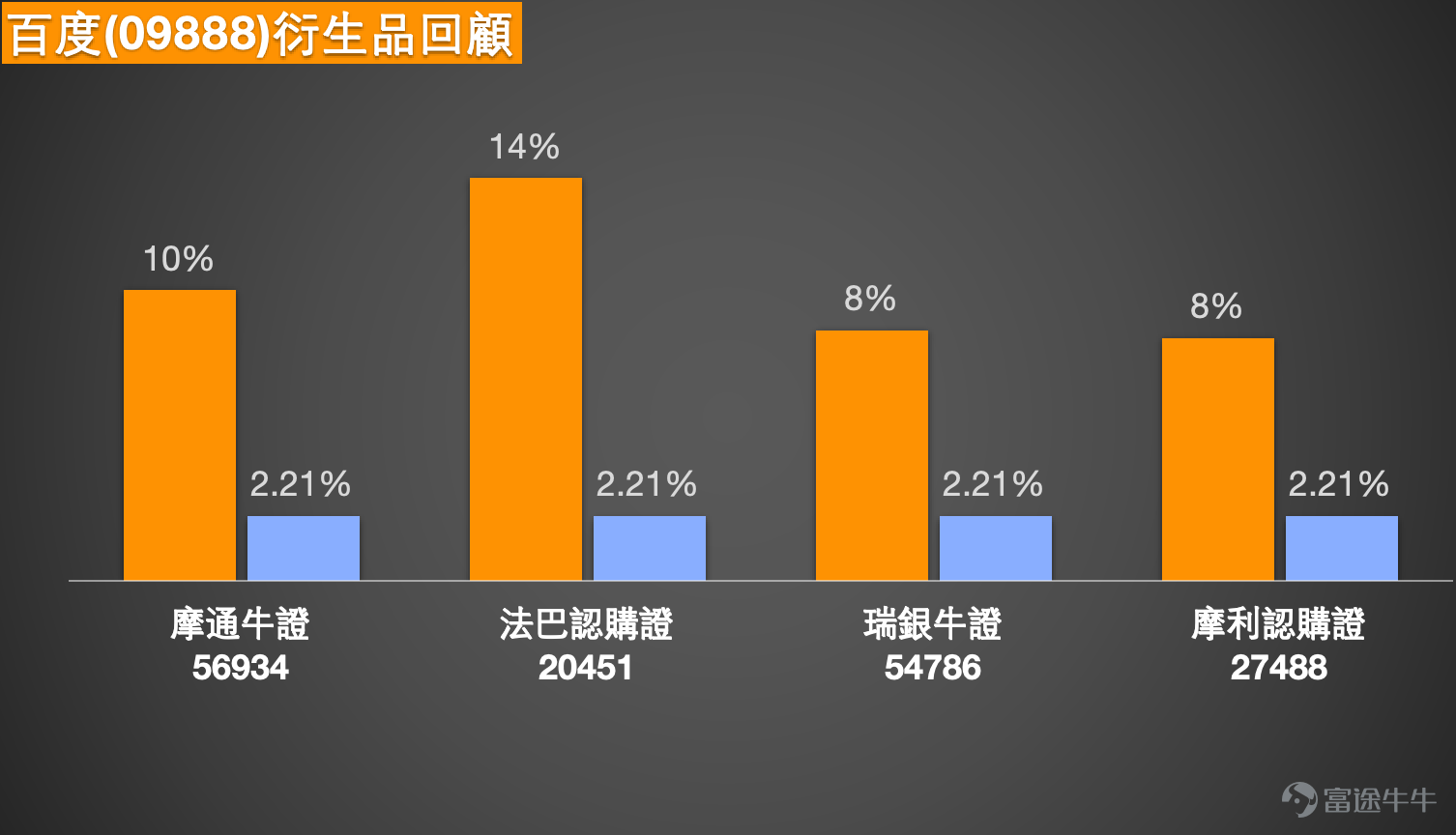 April 21 [Hong Kong Stock Podcast] Part-1 Hang Seng Index, Mixue Ice City, Baidu 1. Hang Seng Index: Bullish investors indicate that the index has surpassed 26,400 points, waiting for a breakout above 27,000 points; bull contracts held overnight with a stop-loss at 25,700 points. Some investors have chosen to exit with bear contracts, setting a stop-loss at 26,800 points. Other investors are preparing short positions, decisively purchasing bear contracts at 26,650 points with a stop-loss set at 27,300 points. The Hang Seng Index has risen above 26,400 points, with the short-term trend continuing to stabilize. However, the current level is gradually approaching the upper Bollinger Band at 26,709.90 points, indicating that while the upward momentum remains, further upward movement is entering a resistance zone. The market's next focus will be on whether it can challenge the intraday high of 26,529.49 points and continue to approach the 27,000-point mark. From the daily chart structure, the Hang Seng Index closed at 26,487.48 points on April 21, maintaining a position above the 5-day, 10-day, 60-day, and 120-day moving averages. The 5-day line is at 26,270.09 points, the 10-day line at 26,042.26 points, and the 60-day line at 26,152.48 points, reflecting that the short-term rebound structure remains intact. The middle Bollinger Band axis is at 25,511.99 points, with the current price significantly above the axis, and the upper band located at 26,709.90 points. This means the index has noticeably recovered from its previous low of 24,203.54 points, but upside potential is beginning to narrow. The Relative Strength Index (RSI) has risen above 70, indicating strong short-term momentum while also reflecting...
