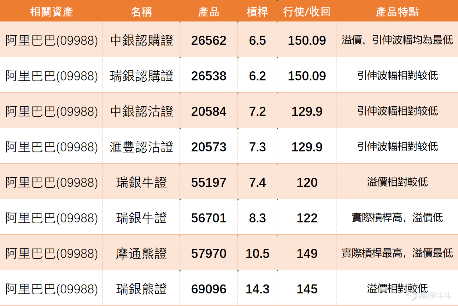 $阿里巴巴-W (09988.HK)$ 近期股價走勢呈現典型的關鍵位前整固格局。今日隨大市回吐逾3%，最低見131.6元，跌穿5日均線（约135.42元）。 從關鍵的價位結構來看，當前市場劃定的首要支持位位於128.5元，次要支持位在123.4元（支持2） 。這兩個位置將是判斷短線反彈結構是否被破壞的重要觀察點。上方，近期首要阻力位在141.8元，更強阻力則在149.2 。值得注意的是，141.8元的阻力1位置與60日線高度重合，這將構成短期內一個極具技術意義的多空分水嶺。能否帶量突破此雙重壓力區，是判斷反彈能否升級為趨勢性反轉的關鍵。 深入剖析技術指標群發出的信號，我們看到一幅矛盾而需謹慎解讀的圖景。一方面，多個動能與趨勢指標發出偏多信號。順勢指標（CCI）發出買入信號 ，顯示股價脫離常態分佈的動能可能正在積聚。更重要的是，趨向指標（ADX）與牛熊力量指標均呈買入狀態 ，結合MACD信號轉多 ，暗示市場內在的上升動能可能在悄悄增強，存在趨勢潛在轉向的可能性。此外，股價目前運行於保力加通道中軌上方 ，並未觸及上軌，理論上仍留有上行空間。 然而，...