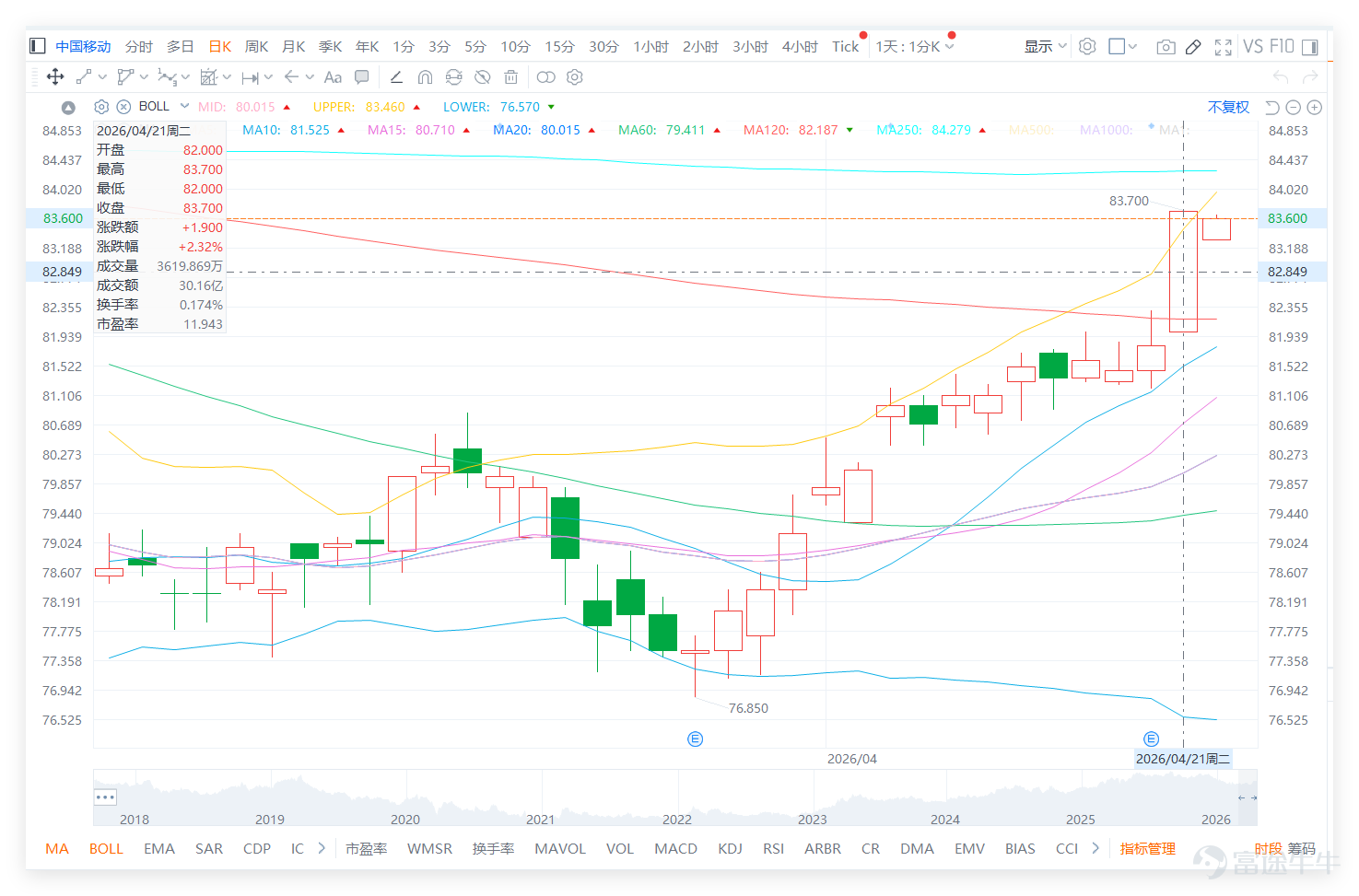$CHINA MOBILE (00941.HK)$ The stock has shown clear signs of strengthening recently, rebounding from a low of 76.54 and continuing to rise. On the previous trading day (the 21st), it closed at 83.7, breaking back above multiple short-term and medium-term moving averages, indicating an overall clearly bullish trend. However, the closing price on that day was already close to the upper Bollinger Band, with the Relative Strength Index (RSI) rising above 90, showing very strong short-term momentum, but also reflecting that the stock price has entered an overheated zone, making the risk-reward ratio for chasing the stock less favorable at this stage. [Share Link: April 21 [HK Stocks Podcast] Part-2-Genscript Biotech, HSBC Holdings, China Mobile] $GENSCRIPT BIO (01548.HK)$$HSBC HOLDINGS (00005.HK)$ Looking at the telecom operator sector, the market rose across the board on the previous trading day (the 21st), led by China Mobile, which gained 2.32%. $CHINA TELECOM (00728.HK)$ rose 2.02%, $CHINA UNICOM (00762.HK)$ rose 0.54%. However, technical signals show divergence: despite the sector’s strong performance, China Mobile’s RSI reached 71 (extremely overbought), with its technical rating being 'Neutral' accompanied by a 'Strong Sell' signal, indicating its short-term gains have been excessive, and downside risks are most prominent within the sector. By comparison, China Unicom received a 'Buy' signal, showing relatively stable technicals, while China Telecom’s technical signal is 'Neutral.' This suggests that China Mobile’s sharp rise was driven by overall sector enthusiasm, but individual stock technical...