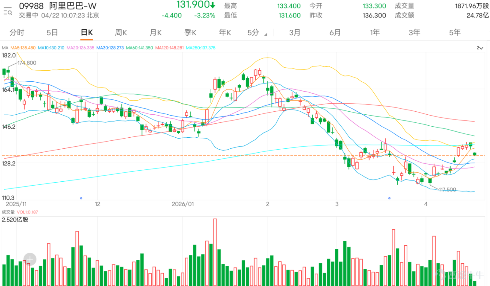 $阿里巴巴-W (09988.HK)$ 近期股價走勢呈現典型的關鍵位前整固格局。今日隨大市回吐逾3%，最低見131.6元，跌穿5日均線（约135.42元）。 從關鍵的價位結構來看，當前市場劃定的首要支持位位於128.5元，次要支持位在123.4元（支持2） 。這兩個位置將是判斷短線反彈結構是否被破壞的重要觀察點。上方，近期首要阻力位在141.8元，更強阻力則在149.2 。值得注意的是，141.8元的阻力1位置與60日線高度重合，這將構成短期內一個極具技術意義的多空分水嶺。能否帶量突破此雙重壓力區，是判斷反彈能否升級為趨勢性反轉的關鍵。 深入剖析技術指標群發出的信號，我們看到一幅矛盾而需謹慎解讀的圖景。一方面，多個動能與趨勢指標發出偏多信號。順勢指標（CCI）發出買入信號 ，顯示股價脫離常態分佈的動能可能正在積聚。更重要的是，趨向指標（ADX）與牛熊力量指標均呈買入狀態 ，結合MACD信號轉多 ，暗示市場內在的上升動能可能在悄悄增強，存在趨勢潛在轉向的可能性。此外，股價目前運行於保力加通道中軌上方 ，並未觸及上軌，理論上仍留有上行空間。 然而，...