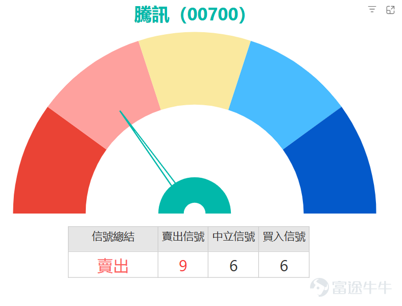 $TENCENT (00700.HK)$ The stock dropped over 2%, hitting a low of 505.5 yuan during trading, with prices retreating to near the 10-day moving average (around 507 yuan) where it remains in contention. The short-term technical trend is showing a deadlock. Based on an analysis of key technical indicators, signals are mixed, indicating that the market is in a phase of directional decision-making. Multiple oscillation indicators are giving conflicting signals: both the Stochastic Oscillator and Williams %R are issuing 'sell' signals, suggesting that recent rebound momentum may be weakening and the stock faces short-term adjustment pressure. Meanwhile, the Relative Strength Index (RSI) stands at 55, which is in the neutral-to-strong region but close to the overbought threshold, also signaling caution against chasing higher prices. However, some indicators show that underlying support is building. The Bull/Bear Power indicator and Rate of Change (ROC) indicator are issuing 'buy' signals, reflecting a slowdown in downward momentum, with potential bargain-hunting by investors at lower levels. Additionally, the price is still contending near the 10-day moving average, while Bollinger Bands have not shown significant expansion, meaning recent volatility remains within a normal range without forming one-sided breakout panic. From a comprehensive technical perspective, the current key first support level is at 498 yuan, which is close to the bottom of the recent consolidation range and the psychological level of 500 yuan, making it crucial to hold. If it breaks below, it could test the second support level at 487 yuan. On the upside, the immediate resistance is around 523 yuan; if broken, the next target would be the higher goal of 535 yuan.   In summary, Tencent’s short-term technical signals are contradictory, presenting...