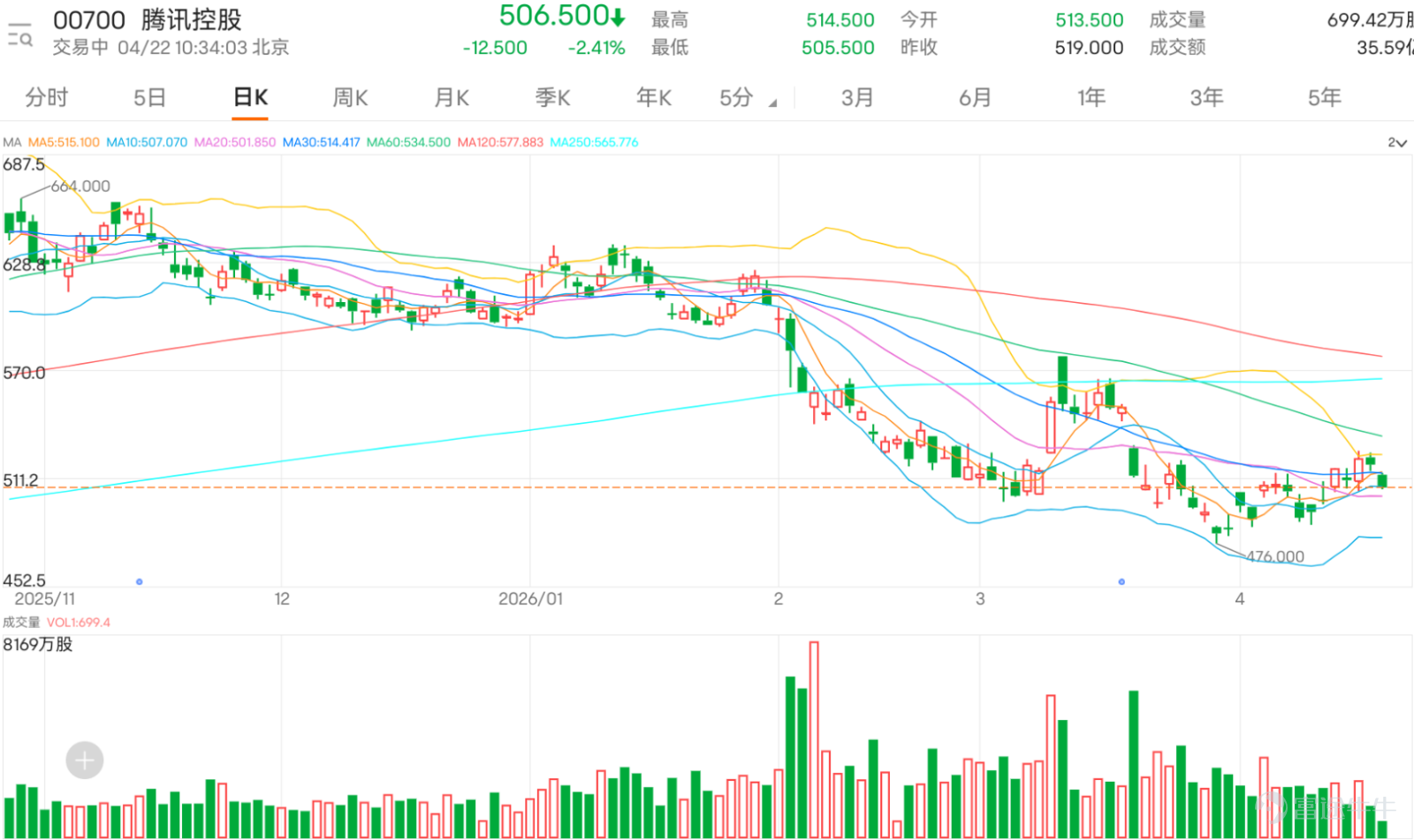 $TENCENT (00700.HK)$ The stock dropped over 2%, hitting a low of 505.5 yuan during trading, with prices retreating to near the 10-day moving average (around 507 yuan) where it remains in contention. The short-term technical trend is showing a deadlock. Based on an analysis of key technical indicators, signals are mixed, indicating that the market is in a phase of directional decision-making. Multiple oscillation indicators are giving conflicting signals: both the Stochastic Oscillator and Williams %R are issuing 'sell' signals, suggesting that recent rebound momentum may be weakening and the stock faces short-term adjustment pressure. Meanwhile, the Relative Strength Index (RSI) stands at 55, which is in the neutral-to-strong region but close to the overbought threshold, also signaling caution against chasing higher prices. However, some indicators show that underlying support is building. The Bull/Bear Power indicator and Rate of Change (ROC) indicator are issuing 'buy' signals, reflecting a slowdown in downward momentum, with potential bargain-hunting by investors at lower levels. Additionally, the price is still contending near the 10-day moving average, while Bollinger Bands have not shown significant expansion, meaning recent volatility remains within a normal range without forming one-sided breakout panic. From a comprehensive technical perspective, the current key first support level is at 498 yuan, which is close to the bottom of the recent consolidation range and the psychological level of 500 yuan, making it crucial to hold. If it breaks below, it could test the second support level at 487 yuan. On the upside, the immediate resistance is around 523 yuan; if broken, the next target would be the higher goal of 535 yuan.   In summary, Tencent’s short-term technical signals are contradictory, presenting...