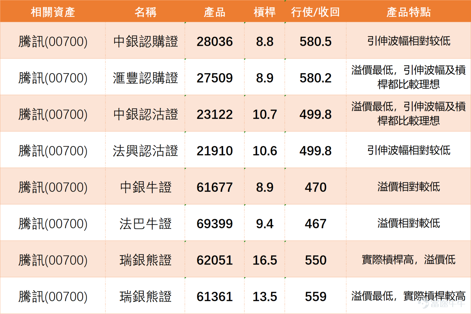 $TENCENT (00700.HK)$ The stock dropped over 2%, hitting a low of 505.5 yuan during trading, with prices retreating to near the 10-day moving average (around 507 yuan) where it remains in contention. The short-term technical trend is showing a deadlock. Based on an analysis of key technical indicators, signals are mixed, indicating that the market is in a phase of directional decision-making. Multiple oscillation indicators are giving conflicting signals: both the Stochastic Oscillator and Williams %R are issuing 'sell' signals, suggesting that recent rebound momentum may be weakening and the stock faces short-term adjustment pressure. Meanwhile, the Relative Strength Index (RSI) stands at 55, which is in the neutral-to-strong region but close to the overbought threshold, also signaling caution against chasing higher prices. However, some indicators show that underlying support is building. The Bull/Bear Power indicator and Rate of Change (ROC) indicator are issuing 'buy' signals, reflecting a slowdown in downward momentum, with potential bargain-hunting by investors at lower levels. Additionally, the price is still contending near the 10-day moving average, while Bollinger Bands have not shown significant expansion, meaning recent volatility remains within a normal range without forming one-sided breakout panic. From a comprehensive technical perspective, the current key first support level is at 498 yuan, which is close to the bottom of the recent consolidation range and the psychological level of 500 yuan, making it crucial to hold. If it breaks below, it could test the second support level at 487 yuan. On the upside, the immediate resistance is around 523 yuan; if broken, the next target would be the higher goal of 535 yuan.   In summary, Tencent’s short-term technical signals are contradictory, presenting...