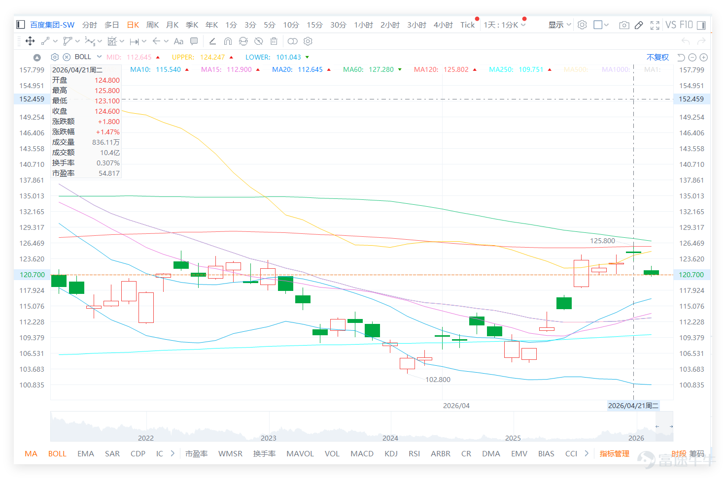 $BIDU-SW (09888.HK)$ The recent trend has significantly improved, with the stock price continuing to recover after bouncing back from a low of 102.8. On the previous day (the 21st), it closed at 124.6, surpassing multiple short-term moving averages, indicating a clear strengthening in the short term structure. The closing price on that day was close to the resistance zone between 124 and 125 yuan, while also nearing the upper Bollinger Band, reflecting that the uptrend is continuing. However, this also suggests that the stock price has reached a relatively high position, and further upward movement in the short term will require stronger momentum. [Share Link: April 21 [Hong Kong Stock Podcast] Part-1 Hang Seng Index, Mixue Ice City, Baidu] $MIXUE GROUP (02097.HK)$ Looking at the large technology and internet sectors, the market showed a mixed performance on the previous day (the 21st), with Baidu rising by 1.47%, $MEITUAN-W (03690.HK)$Up 1.53%, while$BABA-W (09988.HK)$ 、 $TENCENT (00700.HK)$ 、 $NTES-S (09999.HK)$) all recorded declines. Technical signals diverged: Baidu’s RSI reached 63 (entering overbought territory), and although its technical rating is "neutral," it carries a "strong sell" signal, indicating strong rebound momentum but also elevated pullback risks. Notably, Alibaba and Tencent’s technical signals are both "sell," with both showing signs of being overbought. This indicates that Baidu’s strengthening upward movement is not an isolated case but part of a broader sector rebound followed by widespread profit-taking...