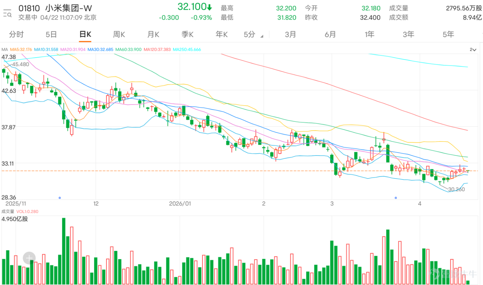$XIAOMI-W (01810.HK)$The latest stock price is 32.1 yuan, currently slightly breaking below the 5-day moving average of 32.140 yuan, but the stock price remains above the 10-day and 20-day moving averages, indicating that short-term support has not yet been lost. From the comments, market sentiment appears to be mixed. On one hand, some investors are beginning to anticipate share buybacks, policy support, and sovereign funds entering the market. Some believe this is the last chance to buy before prices rise further, even expecting the stock to double in value, reflecting optimism among certain funds about future performance. On the other hand, many comments focus on low volume, declining prices, risks of a slow downward trend, the inability to break through 32.333, and bearish positions still remaining, showing that confidence in the sustainability of the upward trend is not unified. The most common questions in the market now revolve around three areas. First, whether the 32.580 yuan level can be broken to open up more upside potential; second, whether it’s better to enter now or wait for a pullback before making a move; third, if trading volume doesn't cooperate, could the stock retest the 31 yuan mark or even lower levels? Technically speaking, as long as the stock price can stabilize above 32.020, there is still room for maintaining a short-term rebound consolidation pattern. If it breaks through 32.580, there is potential to test 33.477. Conversely, if the stock effectively falls below 32.020, caution should be exercised as it may first retreat to the support near 31.624, with the next major support at the 31 yuan level. In that case, the short-term trend would shift back to a weaker oscillation pattern from its current recovery phase. Value-to-book ratio...