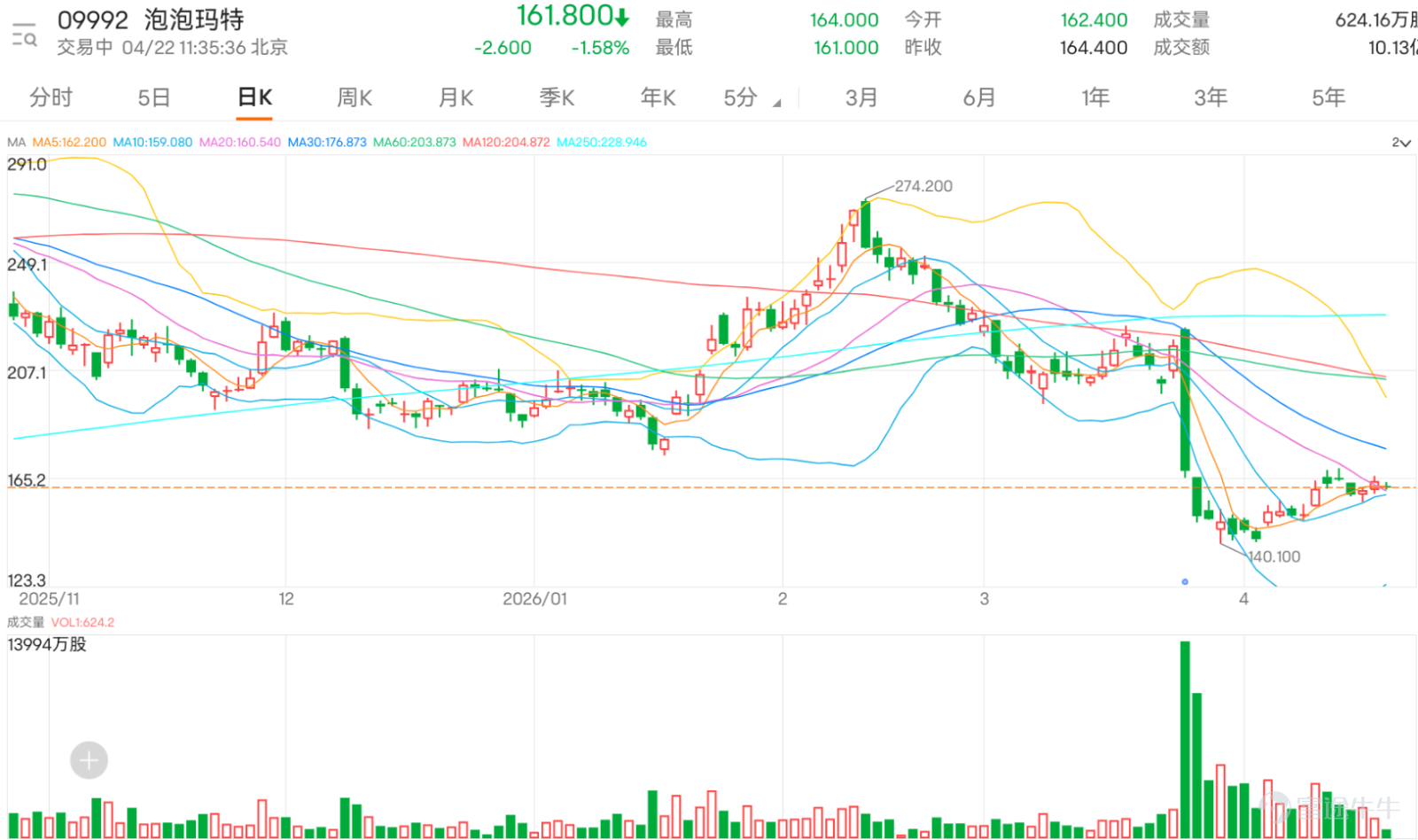 $泡泡瑪特 (09992.HK)$ 早盤沖觸及164元，隨後震盪回落，盤中最低下探161元，測試20日線（160.5元）支撐位，目前走勢仍屬於低位修復階段，尚未正式確立明確的上升趨勢。 從留言可見，市場情緒較前明顯回暖，偏向樂觀者開始增多。不少投資者已重新看高後市，甚至直接看向180元、190元、200元，亦有人認為空頭正在撤退、股價難以再被壓制，反映市場對反彈延續的預期正在升溫。不過，另一邊亦有投資者仍然擔心莊家節奏、大戶資金動向、午後回落、高位震盪，甚至認為半年報後仍有機會再轉弱，顯示雖然信心正在恢復，但市場分歧仍然存在。 市場現時最常見的問題，主要集中在三方面。第一，是164元至166.400元阻力區能否有效突破；第二，是現時這一輪反彈究竟只是修復，還是真正轉強；第三，是現水平應追入還是等回調。技術上看，只要股價能企穩159.500，短線仍有條件維持修復格局，若再進一步突破166.400，反彈有機會延續，市場對180元附近的預期亦會升溫。相反，若未能突破並失守159.500，則要提防股價再度回試152.734附近支持，短線會重新回到較反覆...