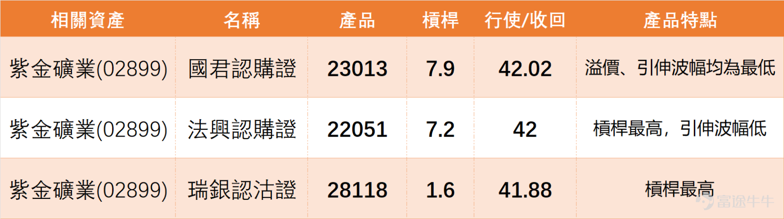 $ZIJIN MINING (02899.HK)$ The recent trend has been continuously improving, with the stock price rebounding from a low of 31.66 and gradually stabilizing. On the previous day (the 21st), it closed at 38.2, already above several short-term moving averages, indicating an obvious strengthening in the short-term structure. The closing price on that day was close to the short-term high of 38.32 and also near the upper Bollinger Band, reflecting that the upward trend is still continuing. However, this also means resistance above is starting to increase, and before further upward movement in the short term, the market will be particularly sensitive about whether the breakout can be confirmed. Looking at the precious metals and base metals mining sector, the market performance on the previous day (the 21st) was mixed, with Zijin Mining rising against the trend by 2.96%, standing out uniquely, while $SD GOLD (01787.HK)$ only slightly increased by 0.24%, $JIANGXI COPPER (00358.HK)$ fell by 0.77%. However, technical signals indicate risks: despite the rise, Zijin Mining's overall technical indicator signal remains 'neutral,' with an RSI of only 52, suggesting that the market is neither overheated nor diverging. The short-term trend is strong, and bullish sentiment may continue. In contrast, Shandong Gold’s technical signal is 'neutral,' showing relatively stable movements. This shows that Zijin's strong upward attack occurs in an environment where the sector is differentiated, and its own technical indicators are beginning to show signs of overheating. Whether it can break through 38.32 yuan not only tests its own momentum but also requires caution regarding potential profit-taking pressure if there is no resonance among peers. In terms of comments, market sentiment clearly shows divergence. On one hand, some investors...