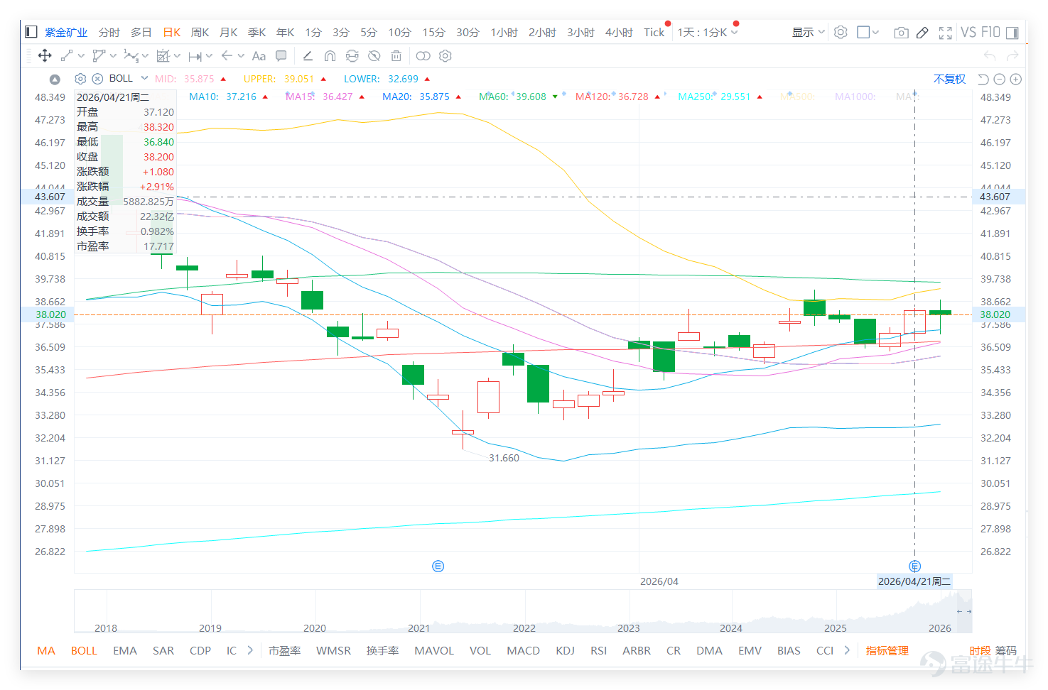 $ZIJIN MINING (02899.HK)$ The recent trend has been continuously improving, with the stock price rebounding from a low of 31.66 and gradually stabilizing. On the previous day (the 21st), it closed at 38.2, already above several short-term moving averages, indicating an obvious strengthening in the short-term structure. The closing price on that day was close to the short-term high of 38.32 and also near the upper Bollinger Band, reflecting that the upward trend is still continuing. However, this also means resistance above is starting to increase, and before further upward movement in the short term, the market will be particularly sensitive about whether the breakout can be confirmed. Looking at the precious metals and base metals mining sector, the market performance on the previous day (the 21st) was mixed, with Zijin Mining rising against the trend by 2.96%, standing out uniquely, while $SD GOLD (01787.HK)$ only slightly increased by 0.24%, $JIANGXI COPPER (00358.HK)$ fell by 0.77%. However, technical signals indicate risks: despite the rise, Zijin Mining's overall technical indicator signal remains 'neutral,' with an RSI of only 52, suggesting that the market is neither overheated nor diverging. The short-term trend is strong, and bullish sentiment may continue. In contrast, Shandong Gold’s technical signal is 'neutral,' showing relatively stable movements. This shows that Zijin's strong upward attack occurs in an environment where the sector is differentiated, and its own technical indicators are beginning to show signs of overheating. Whether it can break through 38.32 yuan not only tests its own momentum but also requires caution regarding potential profit-taking pressure if there is no resonance among peers. In terms of comments, market sentiment clearly shows divergence. On one hand, some investors...