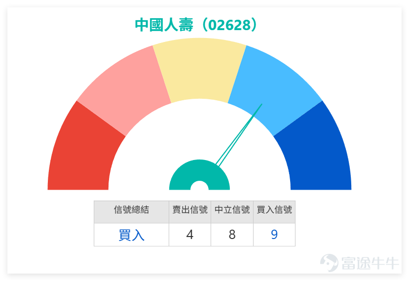 $中國人壽 (02628.HK)$ 上日（22日）全日收報27.280，早前由36.160高位回落，其後下探23.940後逐步回穩，近期反彈至27元附近整固。上日收市價企於10日線27.368及30日線27.177附近，同時重上20日線26.472，反映短線走勢較之前已有改善，至少不再屬於單邊下跌格局。不過，上方27.600至28.800阻力仍然明顯，在未突破之前，整體仍應視為反彈後整固，而非明確轉強。 從內險板塊來看，上日（22日）市場普遍回調， $中國太保 (02601.HK)$ 跌2.00%， $中國太平 (00966.HK)$ 跌1.43%，中國人壽跌0.87%，僅 $中國平安 (02318.HK)$ 微跌0.24%。技術信號呈現分化：儘管股價普遍下跌，但中國人壽、中國平安、中國太保、中國太平均獲得「買入」評級，顯示系統對其技術性反彈仍持正面看法。然而， $新華保險 (01336.HK)$ 的技術信號已轉為「中立」且附帶「賣出」指標，凸顯板塊內部分化。 值得注意的是，中國人壽RSI 50（中性），技術指標總結信號為「買入」，其反...