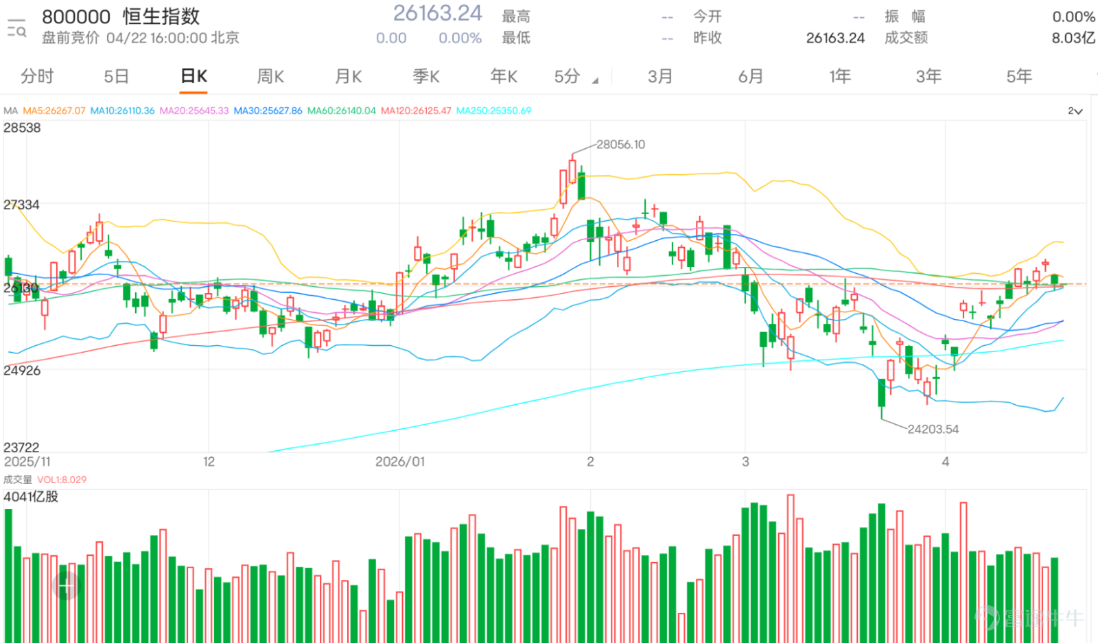 $Hang Seng Index (800000.HK)$ Last session closed at 26,163.24 points, overall still within the recovery structure after the rebound. After recovering from the low of 24,203.54 points, the index now stands firmly above the 10-day, 20-day, 30-day, 60-day, and 120-day moving averages, indicating that the medium- and short-term structure remains sound. However, it has yet to regain the 5-day line at 26,313.28, meaning the area around 26,300 points remains the most critical resistance in the near term.   From the key points in the comments, market focus is mainly concentrated in three directions. First, whether the 26,000-point level can hold steady; many investors believe there is significant psychological support at 26,000 points, and if it breaks below this level, short-term sentiment would weaken. Second, whether the current upward trend represents a true breakout, consolidation, or a false rally followed by a downturn, reflecting caution among funds chasing higher levels. Third, whether bullish warrants should be held overnight, showing short-term capital’s anticipation of future direction while also worrying about risks brought by night trading and external factors. In terms of market sentiment, the overall mood is slightly bullish but not uniformly optimistic. Some investors believe buying power is strong, especially towards the end of the session, even expecting further upside the next day. Others are concerned about a possible bull trap, believing it unwise to chase highs. This divergence itself reflects that the current market is still in a tug-of-war stage before reaching resistance, without forming a one-sided consensus. Common questions mainly revolve around a few topics. First, whether the 26,000-point level is still safe; technically speaking, as long as the watershed at 26,147.07 points holds, the short-term outlook can remain cautiously optimistic. Second...