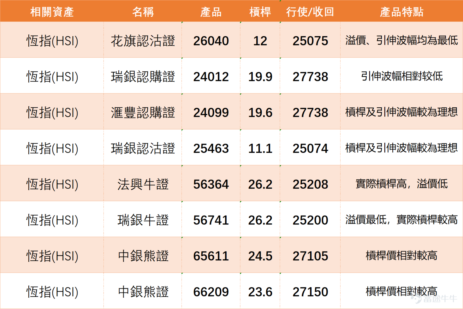 $Hang Seng Index (800000.HK)$ Last session closed at 26,163.24 points, overall still within the recovery structure after the rebound. After recovering from the low of 24,203.54 points, the index now stands firmly above the 10-day, 20-day, 30-day, 60-day, and 120-day moving averages, indicating that the medium- and short-term structure remains sound. However, it has yet to regain the 5-day line at 26,313.28, meaning the area around 26,300 points remains the most critical resistance in the near term.   From the key points in the comments, market focus is mainly concentrated in three directions. First, whether the 26,000-point level can hold steady; many investors believe there is significant psychological support at 26,000 points, and if it breaks below this level, short-term sentiment would weaken. Second, whether the current upward trend represents a true breakout, consolidation, or a false rally followed by a downturn, reflecting caution among funds chasing higher levels. Third, whether bullish warrants should be held overnight, showing short-term capital’s anticipation of future direction while also worrying about risks brought by night trading and external factors. In terms of market sentiment, the overall mood is slightly bullish but not uniformly optimistic. Some investors believe buying power is strong, especially towards the end of the session, even expecting further upside the next day. Others are concerned about a possible bull trap, believing it unwise to chase highs. This divergence itself reflects that the current market is still in a tug-of-war stage before reaching resistance, without forming a one-sided consensus. Common questions mainly revolve around a few topics. First, whether the 26,000-point level is still safe; technically speaking, as long as the watershed at 26,147.07 points holds, the short-term outlook can remain cautiously optimistic. Second...