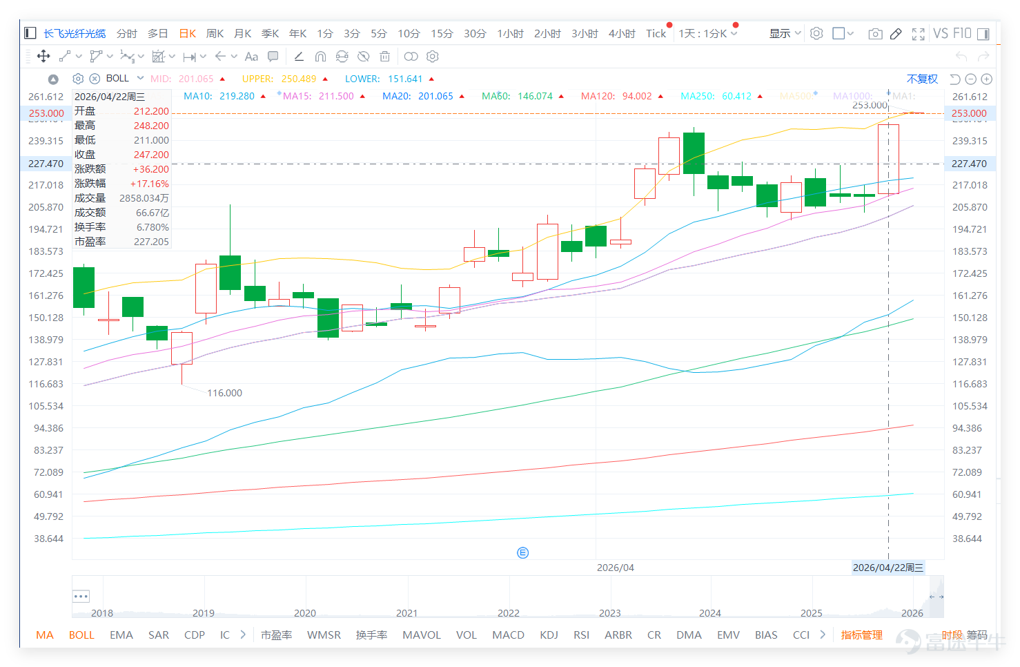 $YOFC (06869.HK)$ The recent trend has been extremely strong. After the stock price repeatedly rose from a low of 80.350, it surged again. It is now clearly stabilized above multiple short- and medium-term moving averages, and the overall uptrend remains intact. The closing price on the previous day (22nd) at 247.200 was very close to the short-term high of 248.200, while also nearing the upper Bollinger Band at 250.489, indicating that the stock price has entered a high-level strength zone, but also signaling that it's starting to approach significant resistance in the short term. [Share Link: April 22 [HKEX Podcast] Part-2 - Wuxi Bio, Bilibili, Yangtze Optical Fibre and Cable] $WUXI BIO (02269.HK)$$BILIBILI-W (09626.HK)$ Looking at the optical fiber, communication equipment, and related technology hardware sectors, the market performance was mixed on the previous day (22nd). Changfei Optical Fiber surged by 17.16%, breaking away with an independent trend, while $KINGSOFT (03888.HK)$ and $SUNNY OPTICAL (02382.HK)$ others only saw slight increases. However, the technical risk is highly consistent: despite a sharp rise in the stock price, the RSI of Yangtze Optic Fiber has reached 65 (overbought), with a technical rating of 'Sell' accompanied by a 'Strong Sell' signal. This indicates that its short-term increase has significantly overextended, showing a clear divergence between technical indicators and price. Notably, Sunny Optical is also in an overbought state (RSI 70) with a 'Sell' signal. This suggests that Yangtze Optic Fiber's strong upward movement occurs as the sector overall...