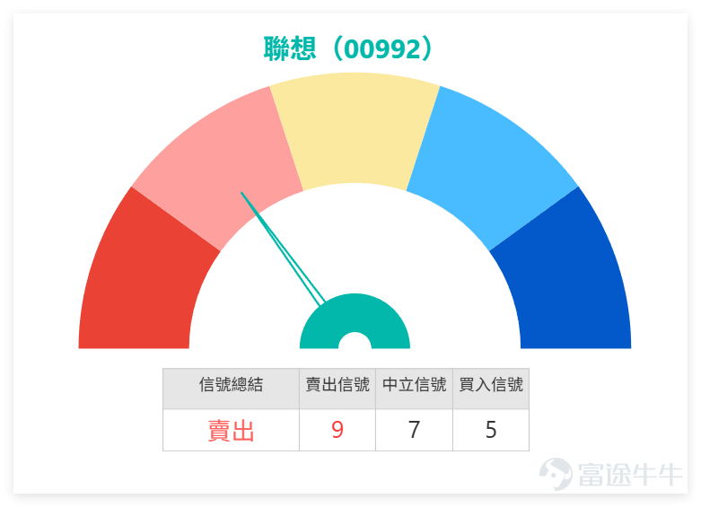 $聯想集團 (00992.HK)$ 由8.770低位展開反彈後，近期出現加速上升，股價連續企穩多條短期平均線之上，短線走勢明顯轉強。 不過上日（22日）收市價已升至11.630，貼近11.730短線高位，同時逼近保歷加通道上軌11.686，反映升勢已進入偏熱區域，短線再向上空間開始收窄。 從科技硬件，個人電腦板塊來看，上日（22日）市場走勢分化，聯想集團大漲5.73%領漲， $瑞聲科技 (02018.HK)$ 微升1.20%，而 $中芯國際 (00981.HK)$ 則下跌1.33%。 然而，技術風險高度一致：儘管聯想股價強勢，但其RSI高達69（極度超買），技術評級為「賣出」且附帶「強力賣出」信號，顯示短期漲幅已嚴重透支，技術指標與價格出現明顯背離。值得注意的是，瑞聲科技同樣處於超買狀態（RSI 65）且獲「賣出」信號。這表明，聯想的強勢上攻是在板塊整體技術面已偏弱或超買的環境中展開，其急升並未得到同業技術面的共振支持，反而凸顯了資金集中推動下的極度超買風險。這種背離狀態通常預示著短期獲利了結壓力巨大。 從市場留言觀察，情緒...