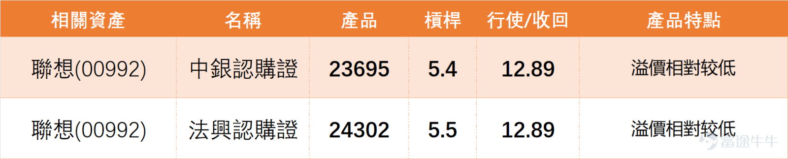 $聯想集團 (00992.HK)$ 由8.770低位展開反彈後，近期出現加速上升，股價連續企穩多條短期平均線之上，短線走勢明顯轉強。 不過上日（22日）收市價已升至11.630，貼近11.730短線高位，同時逼近保歷加通道上軌11.686，反映升勢已進入偏熱區域，短線再向上空間開始收窄。 從科技硬件，個人電腦板塊來看，上日（22日）市場走勢分化，聯想集團大漲5.73%領漲， $瑞聲科技 (02018.HK)$ 微升1.20%，而 $中芯國際 (00981.HK)$ 則下跌1.33%。 然而，技術風險高度一致：儘管聯想股價強勢，但其RSI高達69（極度超買），技術評級為「賣出」且附帶「強力賣出」信號，顯示短期漲幅已嚴重透支，技術指標與價格出現明顯背離。值得注意的是，瑞聲科技同樣處於超買狀態（RSI 65）且獲「賣出」信號。這表明，聯想的強勢上攻是在板塊整體技術面已偏弱或超買的環境中展開，其急升並未得到同業技術面的共振支持，反而凸顯了資金集中推動下的極度超買風險。這種背離狀態通常預示著短期獲利了結壓力巨大。 從市場留言觀察，情緒...