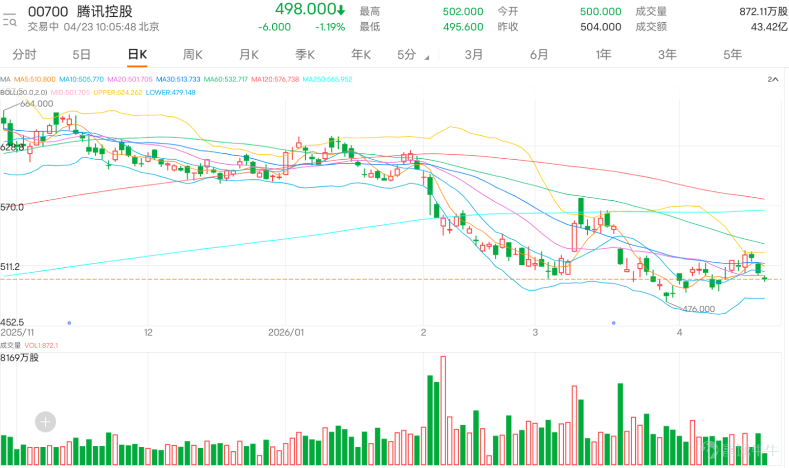 $騰訊控股 (00700.HK)$ 騰訊下跌逾1%，盤中最低觸及495.4元，失守多條平均線。從留言氣氛來看，市場情緒仍然偏向保守甚至帶點失望。一部分投資者對公司長線基本面仍有信心，認為盈利模式穩定，甚至看好AI及相關方向未來數月有機會帶動重估；但短線層面，更多聲音聚焦於股價弱勢、反彈乏力、跌幅過深，亦有人擔心明天再跌，反映市場對短期表現仍然缺乏足夠信心。這類情緒通常代表股價仍處於修復初段，尚未重新建立強烈共識。 常見問題主要集中在三個方向：第一，騰訊是否已見底並能守住500元關口；第二，現階段是否適合重新入場；第三，股價弱勢背後是否與AI進展及市場預期有關。從技術角度看，500元附近確實成為短線心理與技術關口，但能否真正回穩，仍要看501.725之上能否企穩，以及之後能否突破514.500阻力。 技術走勢整合來看，相對強弱指數報45.716，顯示短線動能仍然一般，未見明顯轉強訊號；現價跌穿保歷加通道中軸，意味著騰訊由之前的震盪區間轉入弱勢區間。若能企穩501.725，短期弱势方能缓解，若能升穿514.500，短線才有機會再上試523.6...