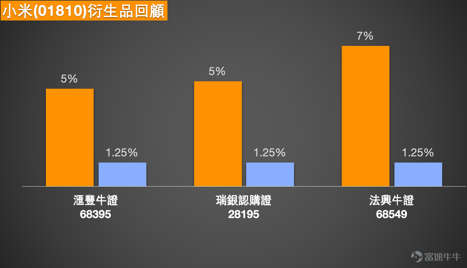 1、恆指：看好的投資者認為會有一波抽拉，上返200點，持有牛證，收回價25800點。也有看淡投資者認為收市跌穿500點 ，繼續揸重貨區熊證，收回價26650點。 恒指短線仍處於反彈後整固格局，現價26188點，雖然已企穩10日線26071點、60日線26147點及120日線26124點之上，但上方先後受制於5日線26318點，以及今日高位26303點附近，代表指數暫時未算真正突破，較大機會先在26100點至26300點附近反覆拉鋸。 從技術走勢看，恒指早前由24203點低位反彈，近日逐步回升，短線結構明顯較之前改善。現價26188點處於多條中短期平均線交匯區之上，反映下方承接有所增加。不過保歷加通道中軸在25557點，上軌在26785點，現階段指數雖然仍在中軸之上，但距離上軌尚有一段距離，說明反彈仍未發展成單邊急升。相對強弱指數在56附近，屬中性偏穩，顯示動能有改善，但未去到非常強勢的水平。 短線關鍵位方面，下方先看26071點至26124點一帶，即10日線與120日線附近，這是目前較重要的短線支持區。如果守得住，指數...