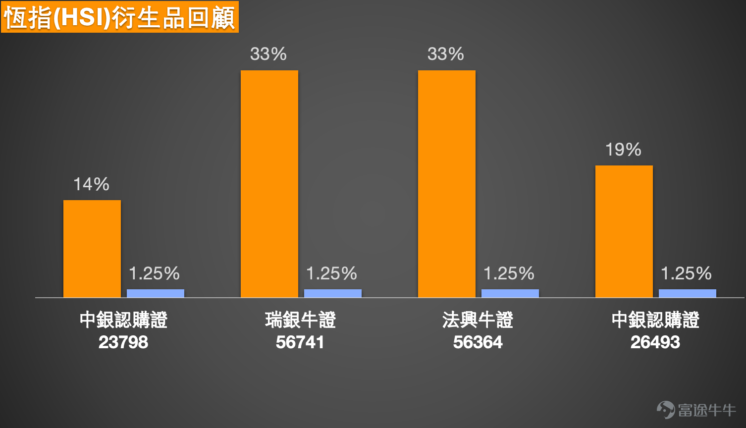 1、恆指：看好的投資者認為會有一波抽拉，上返200點，持有牛證，收回價25800點。也有看淡投資者認為收市跌穿500點 ，繼續揸重貨區熊證，收回價26650點。 恒指短線仍處於反彈後整固格局，現價26188點，雖然已企穩10日線26071點、60日線26147點及120日線26124點之上，但上方先後受制於5日線26318點，以及今日高位26303點附近，代表指數暫時未算真正突破，較大機會先在26100點至26300點附近反覆拉鋸。 從技術走勢看，恒指早前由24203點低位反彈，近日逐步回升，短線結構明顯較之前改善。現價26188點處於多條中短期平均線交匯區之上，反映下方承接有所增加。不過保歷加通道中軸在25557點，上軌在26785點，現階段指數雖然仍在中軸之上，但距離上軌尚有一段距離，說明反彈仍未發展成單邊急升。相對強弱指數在56附近，屬中性偏穩，顯示動能有改善，但未去到非常強勢的水平。 短線關鍵位方面，下方先看26071點至26124點一帶，即10日線與120日線附近，這是目前較重要的短線支持區。如果守得住，指數...