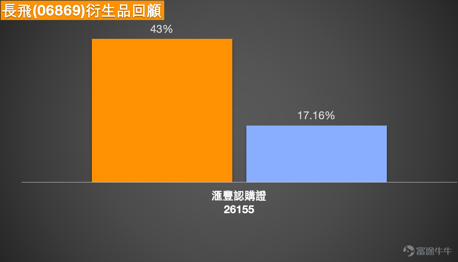 1、藥明生物 (02269.HK)：投資者表示5日線壓死死的，32元適合搏反彈嗎？有投資者留意26元的認沽證 藥明生物短線走勢仍然偏弱，現價35.22元，股價雖然企在20日線34.62元及30日線34.78元之上，但上方仍受制於5日線35.76元、10日線35.97元，以及60日線36.69元，反映反彈力度未算強，短線仍屬受壓後的整固格局。 從日線走勢看，股價早前由44元高位回落，之後一度下探30.94元，近期雖然出現回穩，但未能進一步企穩在35.76元至35.97元之上，說明5日線與10日線附近阻力仍然明顯。現價35.22元貼近保歷加通道中軸34.62元，上方保歷加通道上軌在38.10元，下方保歷加通道下軌在31.14元，顯示現階段較大機會仍是區間反覆，未見明確重拾強勢。 相對強弱指數在41附近，屬偏弱水平，反映短線動能仍然一般，未見非常強的反彈訊號。因此，投資者提到「5日線壓死死」，這個判斷與目前技術走勢基本一致，因為股價確實仍未能有效升穿短線平均線阻力區。 至於32元是否適合搏反彈，技術上32元會較接近...