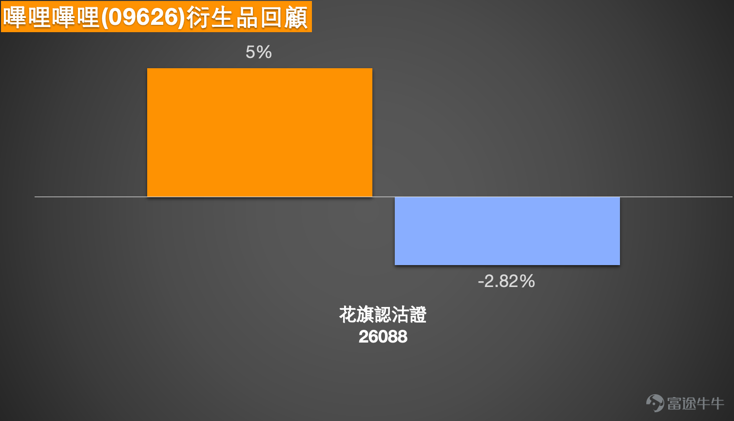 1、藥明生物 (02269.HK)：投資者表示5日線壓死死的，32元適合搏反彈嗎？有投資者留意26元的認沽證 藥明生物短線走勢仍然偏弱，現價35.22元，股價雖然企在20日線34.62元及30日線34.78元之上，但上方仍受制於5日線35.76元、10日線35.97元，以及60日線36.69元，反映反彈力度未算強，短線仍屬受壓後的整固格局。 從日線走勢看，股價早前由44元高位回落，之後一度下探30.94元，近期雖然出現回穩，但未能進一步企穩在35.76元至35.97元之上，說明5日線與10日線附近阻力仍然明顯。現價35.22元貼近保歷加通道中軸34.62元，上方保歷加通道上軌在38.10元，下方保歷加通道下軌在31.14元，顯示現階段較大機會仍是區間反覆，未見明確重拾強勢。 相對強弱指數在41附近，屬偏弱水平，反映短線動能仍然一般，未見非常強的反彈訊號。因此，投資者提到「5日線壓死死」，這個判斷與目前技術走勢基本一致，因為股價確實仍未能有效升穿短線平均線阻力區。 至於32元是否適合搏反彈，技術上32元會較接近...