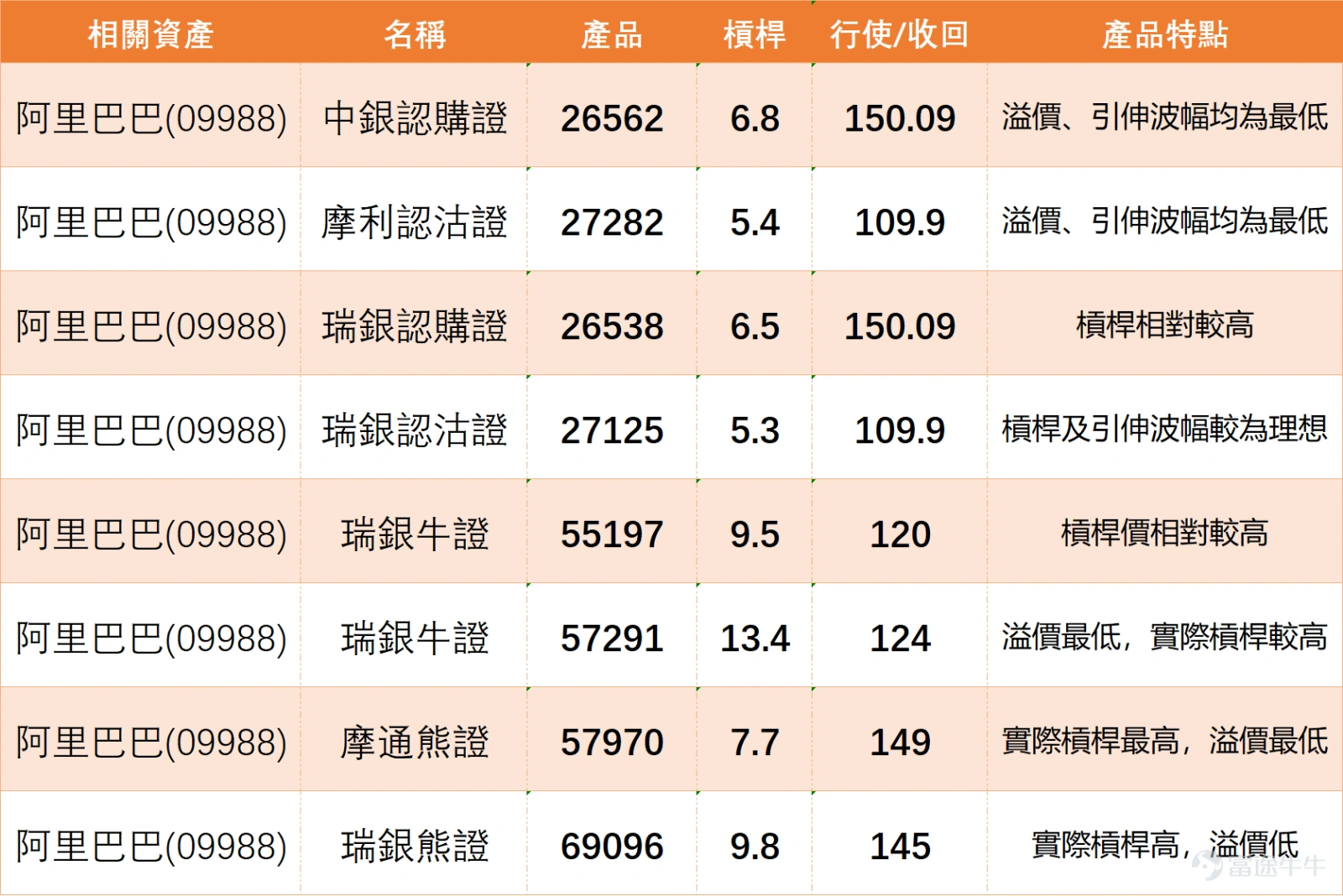 $BABA-W (09988.HK)$ The tug-of-war continues as the share price rebounded from the low of HKD 130.4, reflecting some easing of selling pressure compared to before. However, it cannot yet be considered a true strengthening, as resistances at HKD 133.400 and HKD 135.400 remain significant, with the 60-day moving average at HKD 141.343 still higher up, indicating that medium-term pressures have not been fully absorbed. Market discussions reveal a significant divergence among investors’ views on Alibaba. One camp believes that the stock price is nearing a bottom area, with potential value for adding positions or betting on a rebound near HKD 130 or even HKD 125, setting targets to retest HKD 138 to HKD 140. On the other hand, another group remains bearish, arguing that Alibaba’s rebounds lack sustainability, often reversing after just one day, and even fearing a drop back below HKD 120 or HKD 100. This divergence reflects that the current stock price is still in an uncertain consolidation zone, failing to form a consensus expectation. Technically, HKD 130.170 is currently the most important short-term inflection point. As long as this level holds and there is a further breakout above HKD 133.400, there may be a short-term opportunity to test HKD 135.400, followed by whether conditions allow challenging higher resistances. However, if HKD 130.170 is breached, a retest of HKD 126.315 should be noted, and the medium-term weak trend could re-emerge. The Relative Strength Index (RSI) stands at 51.903, showing only moderate stability in short-term momentum without being particularly strong. Although the current price remains above the middle axis of the Bollinger Bands at HKD 126.315, it is still far from the upper band at HKD 138.226...