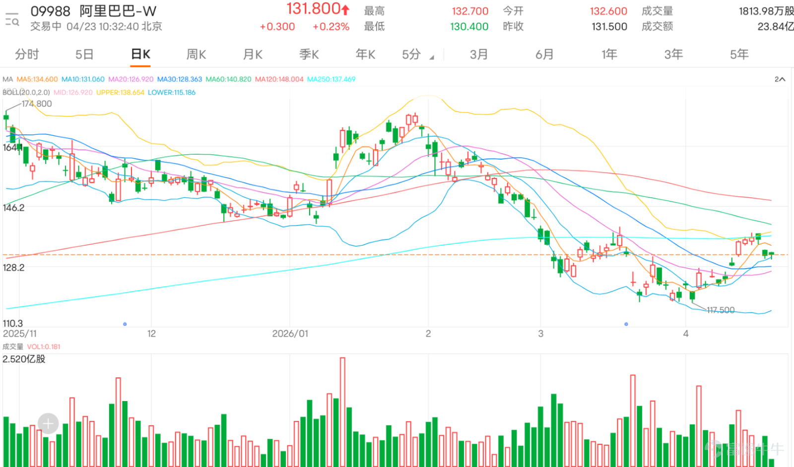 $BABA-W (09988.HK)$ The tug-of-war continues as the share price rebounded from the low of HKD 130.4, reflecting some easing of selling pressure compared to before. However, it cannot yet be considered a true strengthening, as resistances at HKD 133.400 and HKD 135.400 remain significant, with the 60-day moving average at HKD 141.343 still higher up, indicating that medium-term pressures have not been fully absorbed. Market discussions reveal a significant divergence among investors’ views on Alibaba. One camp believes that the stock price is nearing a bottom area, with potential value for adding positions or betting on a rebound near HKD 130 or even HKD 125, setting targets to retest HKD 138 to HKD 140. On the other hand, another group remains bearish, arguing that Alibaba’s rebounds lack sustainability, often reversing after just one day, and even fearing a drop back below HKD 120 or HKD 100. This divergence reflects that the current stock price is still in an uncertain consolidation zone, failing to form a consensus expectation. Technically, HKD 130.170 is currently the most important short-term inflection point. As long as this level holds and there is a further breakout above HKD 133.400, there may be a short-term opportunity to test HKD 135.400, followed by whether conditions allow challenging higher resistances. However, if HKD 130.170 is breached, a retest of HKD 126.315 should be noted, and the medium-term weak trend could re-emerge. The Relative Strength Index (RSI) stands at 51.903, showing only moderate stability in short-term momentum without being particularly strong. Although the current price remains above the middle axis of the Bollinger Bands at HKD 126.315, it is still far from the upper band at HKD 138.226...