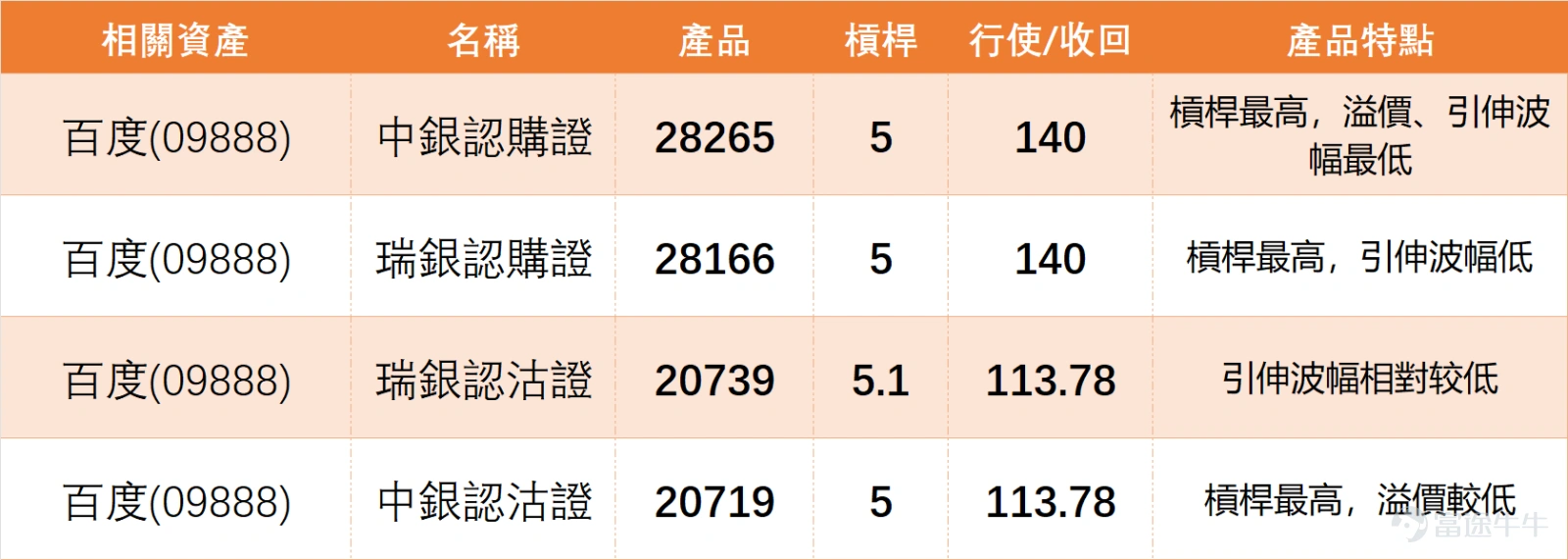 $百度集團-SW (09888.HK)$ 上日(22日)全日收報121.100,股價早前由151.600高位回落,其後下探102.800後逐步反彈,近期重新企上10日線116.490及保歷加通道中軸112.920之上,反映短線走勢較之前已有明顯改善,市場對股價的接受程度亦有所回升。從結構上看,百度已由早前偏弱走勢,轉為反彈後整固格局,至少短線不再處於單邊受壓狀態。 從大型科技,互聯網板塊來看,上日(22日)市場全線回調, $阿里巴巴-W (09988.HK)$ 跌3.52%, $騰訊控股 (00700.HK)$ 跌2.89%,百度跌2.81%, $京東集團-SW (09618.HK)$ 跌2.28%。 技術信號呈現分化:百度、阿里巴巴、京東的技術信號均為「賣出」或偏空,顯示板塊整體面臨調整壓力。值得注意的是,騰訊是板塊內唯一獲得「買入」評級的個股,其RSI 48接近超賣,顯示技術結構相對穩健。 相比之下,百度雖站穩短期均線,但受制於MA60(126.82元)且技術信號為「賣出」,其反彈動能相較於同業更易受壓。這表明,百度的反彈整固...