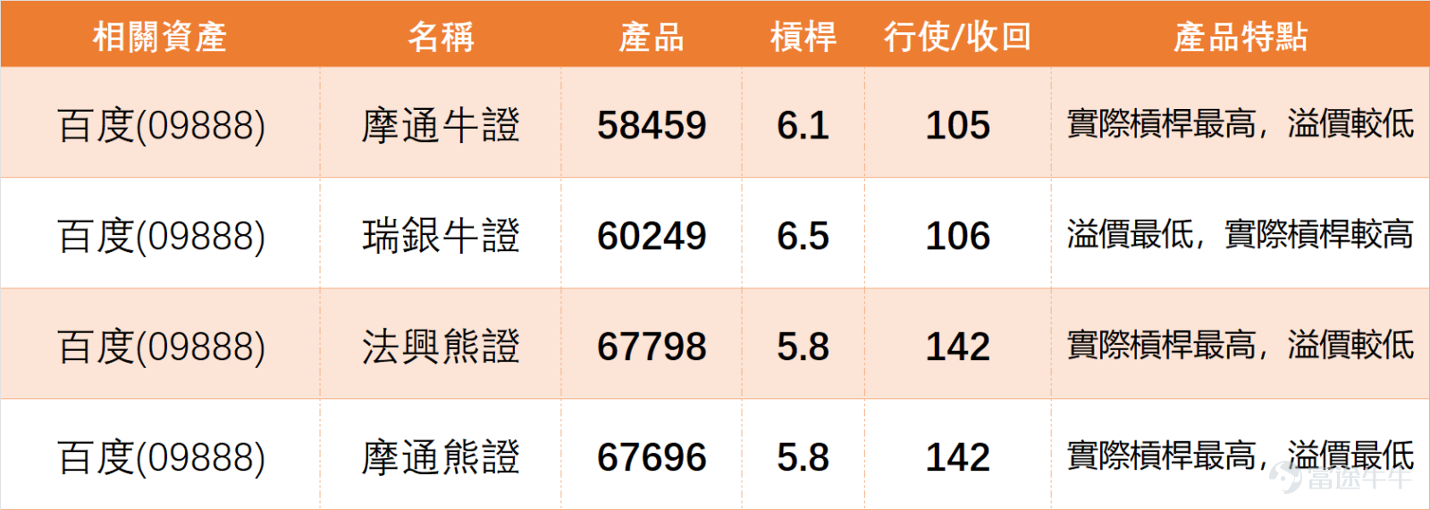 $百度集團-SW (09888.HK)$ 上日(22日)全日收報121.100,股價早前由151.600高位回落,其後下探102.800後逐步反彈,近期重新企上10日線116.490及保歷加通道中軸112.920之上,反映短線走勢較之前已有明顯改善,市場對股價的接受程度亦有所回升。從結構上看,百度已由早前偏弱走勢,轉為反彈後整固格局,至少短線不再處於單邊受壓狀態。 從大型科技,互聯網板塊來看,上日(22日)市場全線回調, $阿里巴巴-W (09988.HK)$ 跌3.52%, $騰訊控股 (00700.HK)$ 跌2.89%,百度跌2.81%, $京東集團-SW (09618.HK)$ 跌2.28%。 技術信號呈現分化:百度、阿里巴巴、京東的技術信號均為「賣出」或偏空,顯示板塊整體面臨調整壓力。值得注意的是,騰訊是板塊內唯一獲得「買入」評級的個股,其RSI 48接近超賣,顯示技術結構相對穩健。 相比之下,百度雖站穩短期均線,但受制於MA60(126.82元)且技術信號為「賣出」,其反彈動能相較於同業更易受壓。這表明,百度的反彈整固...