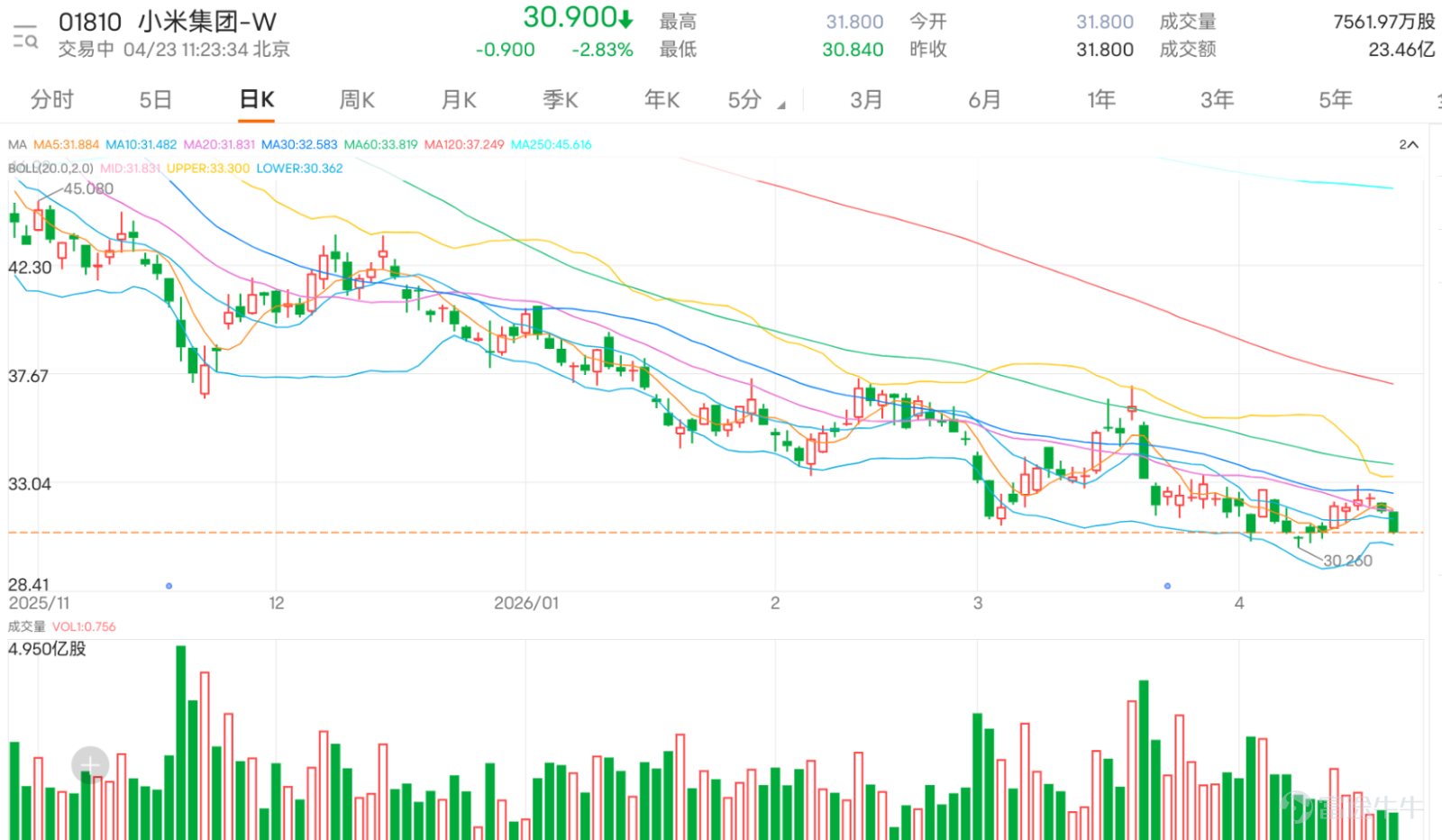 $小米集團-W (01810.HK)$ 今日低開後持續走弱，盤中低見30.84元，走勢上，小米已跌穿多條平均線。從市場留言所見，投資者情緒明顯分歧。一部分投資者認為30元附近已逐步形成承接，甚至視為最後低吸機會，對回購、自動駕駛及AI題材仍有期待；但另一部分則認為反彈乏力、量能不足，甚至看淡至跌穿30元或進一步下試更低平台。整體來看，市場現時並無一致方向，更多是圍繞30元附近進行多空拉鋸。 常見問題主要集中在三個方向：第一，30元附近是否守得住；第二，現階段是否屬低位吸納區；第三，反彈是否有力延續。技術上看，31.528仍是短線最重要分水嶺，只要能守穩，股價仍有條件再試32.200阻力；但若失守，則要提防再向30.482附近尋找承接。 技術走勢整合方面，相對強弱指數報48.237，顯示短線動能一般，未見明顯強勢；小米股價已連續運行在保歷加通道中軸下方，走勢偏弱，若短期繼續下跌，將直接測試下軌30.36元支撐，若快速跌破該位置，下一個支撐位為3月低點30.26元，若有效跌破該低點，將打開新的下跌空間，下看28元整數關口。  短線部署上，若能企穩31....