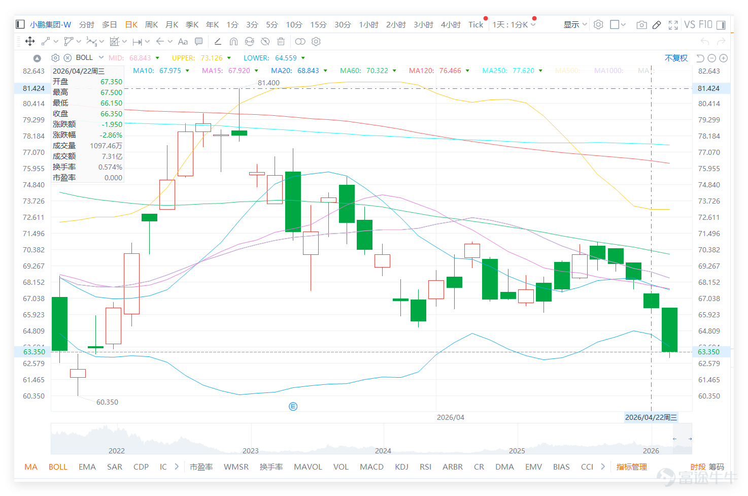 $XPENG-W (09868.HK)$ On the previous day (the 22nd), the stock closed at 66.350. The price had earlier rebounded from a low of 60.350 and then rose to 81.400 before falling again, recently consolidating near 66 yuan. From a technical perspective, yesterday’s closing price was below the 5-day moving average at 68.750, the 10-day moving average at 67.975, and the 20-day moving average at 68.843, reflecting continued short-term weakness without clear signs of strengthening. Although the stock has been correcting from its highs for some time and is gradually approaching a more significant support zone, overall, it should still be viewed as consolidation after a pullback until it moves back above the short-term moving averages. From the perspective of the new energy vehicle sector, on the previous day (the 22nd), the market generally pulled back, with only $LI AUTO-W (02015.HK)$ rising by 0.34%, while XPeng Motors, $NIO-SW (09866.HK)$ 、 $LEAPMOTOR (09863.HK)$ 、 $BYD COMPANY (01211.HK)$ , all recorded declines. Technical signals show significant divergence: despite the price decline, XPeng Motors' technical rating remains at 'Buy' with an accompanying 'Strong Buy' signal, indicating the system judges it has entered an oversold area and may be forming a bottom. However, Nio, Leapmotor, and BYD's technical signals are all 'Sell' or bearish, while Li Auto, although up, shows a 'Strong Sell' technical signal. This indicates that XPeng's weak pullback occurs within a broadly soft sector but with extremely oversold technical indicators...