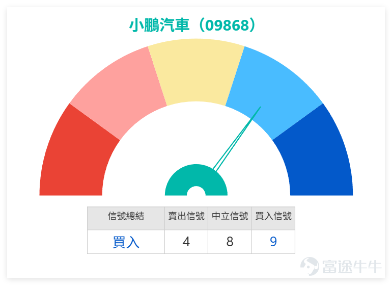 $XPENG-W (09868.HK)$ On the previous day (the 22nd), the stock closed at 66.350. The price had earlier rebounded from a low of 60.350 and then rose to 81.400 before falling again, recently consolidating near 66 yuan. From a technical perspective, yesterday’s closing price was below the 5-day moving average at 68.750, the 10-day moving average at 67.975, and the 20-day moving average at 68.843, reflecting continued short-term weakness without clear signs of strengthening. Although the stock has been correcting from its highs for some time and is gradually approaching a more significant support zone, overall, it should still be viewed as consolidation after a pullback until it moves back above the short-term moving averages. From the perspective of the new energy vehicle sector, on the previous day (the 22nd), the market generally pulled back, with only $LI AUTO-W (02015.HK)$ rising by 0.34%, while XPeng Motors, $NIO-SW (09866.HK)$ 、 $LEAPMOTOR (09863.HK)$ 、 $BYD COMPANY (01211.HK)$ , all recorded declines. Technical signals show significant divergence: despite the price decline, XPeng Motors' technical rating remains at 'Buy' with an accompanying 'Strong Buy' signal, indicating the system judges it has entered an oversold area and may be forming a bottom. However, Nio, Leapmotor, and BYD's technical signals are all 'Sell' or bearish, while Li Auto, although up, shows a 'Strong Sell' technical signal. This indicates that XPeng's weak pullback occurs within a broadly soft sector but with extremely oversold technical indicators...