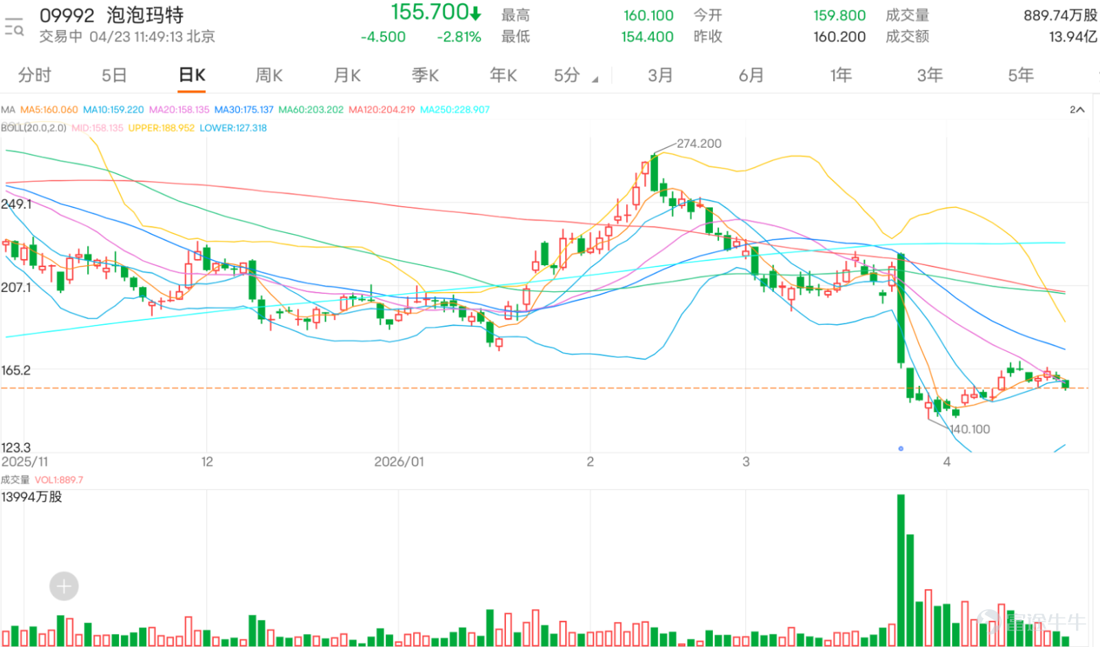 $POP MART (09992.HK)$Currently trading at 155.7 yuan, the stock has fallen below the 5-day, 10-day, and 20-day moving averages. The market is significantly divided on its trend, with bulls and bears locked in a tug-of-war within the 150-160 yuan range. On one side, some investors believe that after a significant correction, the valuation is starting to look attractive, and they are beginning to anticipate positive news from earnings reports or product line expansions driving the stock price higher, with some even eyeing 168 yuan or higher levels. On the other side, more conservative views persist, suggesting foreign capital short-selling pressure remains, the stock's performance hasn't been strong enough, and there are concerns it could break below 150 yuan again, potentially heading towards 120 yuan. This division reflects that the market has yet to form a consensus direction for this stock, with funds still on the sidelines. Technically, 158.085 is the most critical short-term watershed. If the price can hold above it and further break through 164.000, there may be an opportunity to test 176.820 in the short term. However, if it fails to hold 158.085, the stock may retest 152.734, and further support could be found around 140.100. The relative strength index stands at 48.303, indicating average short-term momentum. At this stage, Pop Mart is best viewed as consolidating after a rebound from lower levels. If 164.000 can be broken through, market expectations for a continued rebound will rise. However, if 158.085 is breached, it would indicate that this recovery is still limited, and the overall situation should still be seen as a protracted tug-of-war. Key deployment focus: Uphold...