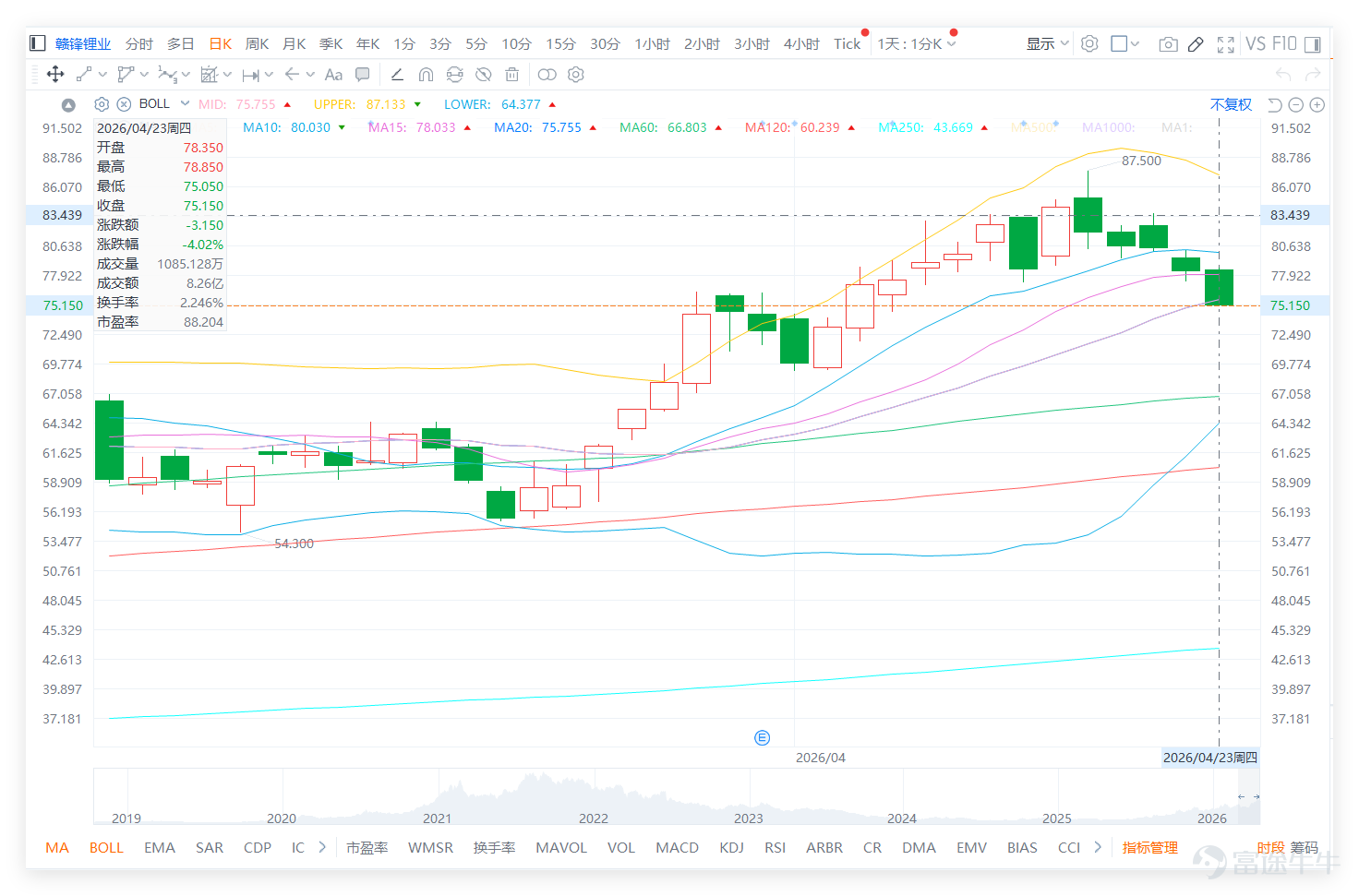 $GANFENGLITHIUM (01772.HK)$ After rebounding from a low of 53.200, it once rose to 87.500, followed by a significant pullback, and has recently consolidated around the 75 yuan level. The closing price on the previous day (23rd), at 75.15 yuan, has breached both the 5-day and 10-day moving averages, reflecting a slowdown in short-term upward momentum. Although the share price remains close to the 20-day and 30-day moving averages and has not weakened comprehensively, the overall trend has shifted from previously strong to a volatile consolidation pattern. Market chatter also reflects this shift in sentiment—while some are concerned that the lithium battery sector as a whole may be entering an adjustment phase, others believe there may still be opportunities for recovery before and after earnings, or even a re-challenge of the 80 yuan mark. Looking at the lithium battery and new energy materials sector, market trends were divergent on the previous day (23rd). $CATL (03750.HK)$ Up 0.50%, while Ganfeng Lithium fell 4.02%. $BYD ELECTRONIC (00285.HK)$ Down 4.68%. Technical signals showed significant divergence: despite the stock price drop, Ganfeng Lithium’s technical rating is “Buy,” but its RSI of 57 is nearing overbought levels, and it faces pressure from the MA10 (80.03 yuan) in the short term. However, CATL, although rising, received a “Strong Sell” technical signal and is in an overbought state, highlighting high-level risks. Meanwhile, BYD Electronics issued a “Strong Buy” signal, indicating it has become severely oversold. This suggests that Ganfeng’s adjustment is occurring amidst extreme divergence in technical conditions within the sector, lacking a unified direction. Whether it can stabilize around the 75 yuan level will depend not only on its own earnings expectations but also on whether peers continue to diverge or move towards synchronized recovery.