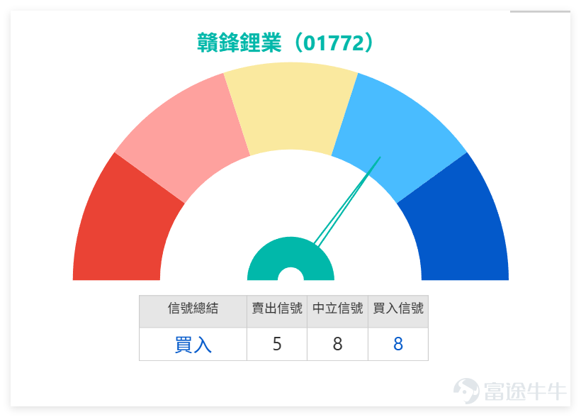 $GANFENGLITHIUM (01772.HK)$ After rebounding from a low of 53.200, it once rose to 87.500, followed by a significant pullback, and has recently consolidated around the 75 yuan level. The closing price on the previous day (23rd), at 75.15 yuan, has breached both the 5-day and 10-day moving averages, reflecting a slowdown in short-term upward momentum. Although the share price remains close to the 20-day and 30-day moving averages and has not weakened comprehensively, the overall trend has shifted from previously strong to a volatile consolidation pattern. Market chatter also reflects this shift in sentiment—while some are concerned that the lithium battery sector as a whole may be entering an adjustment phase, others believe there may still be opportunities for recovery before and after earnings, or even a re-challenge of the 80 yuan mark. Looking at the lithium battery and new energy materials sector, market trends were divergent on the previous day (23rd). $CATL (03750.HK)$ Up 0.50%, while Ganfeng Lithium fell 4.02%. $BYD ELECTRONIC (00285.HK)$ Down 4.68%. Technical signals showed significant divergence: despite the stock price drop, Ganfeng Lithium’s technical rating is “Buy,” but its RSI of 57 is nearing overbought levels, and it faces pressure from the MA10 (80.03 yuan) in the short term. However, CATL, although rising, received a “Strong Sell” technical signal and is in an overbought state, highlighting high-level risks. Meanwhile, BYD Electronics issued a “Strong Buy” signal, indicating it has become severely oversold. This suggests that Ganfeng’s adjustment is occurring amidst extreme divergence in technical conditions within the sector, lacking a unified direction. Whether it can stabilize around the 75 yuan level will depend not only on its own earnings expectations but also on whether peers continue to diverge or move towards synchronized recovery.